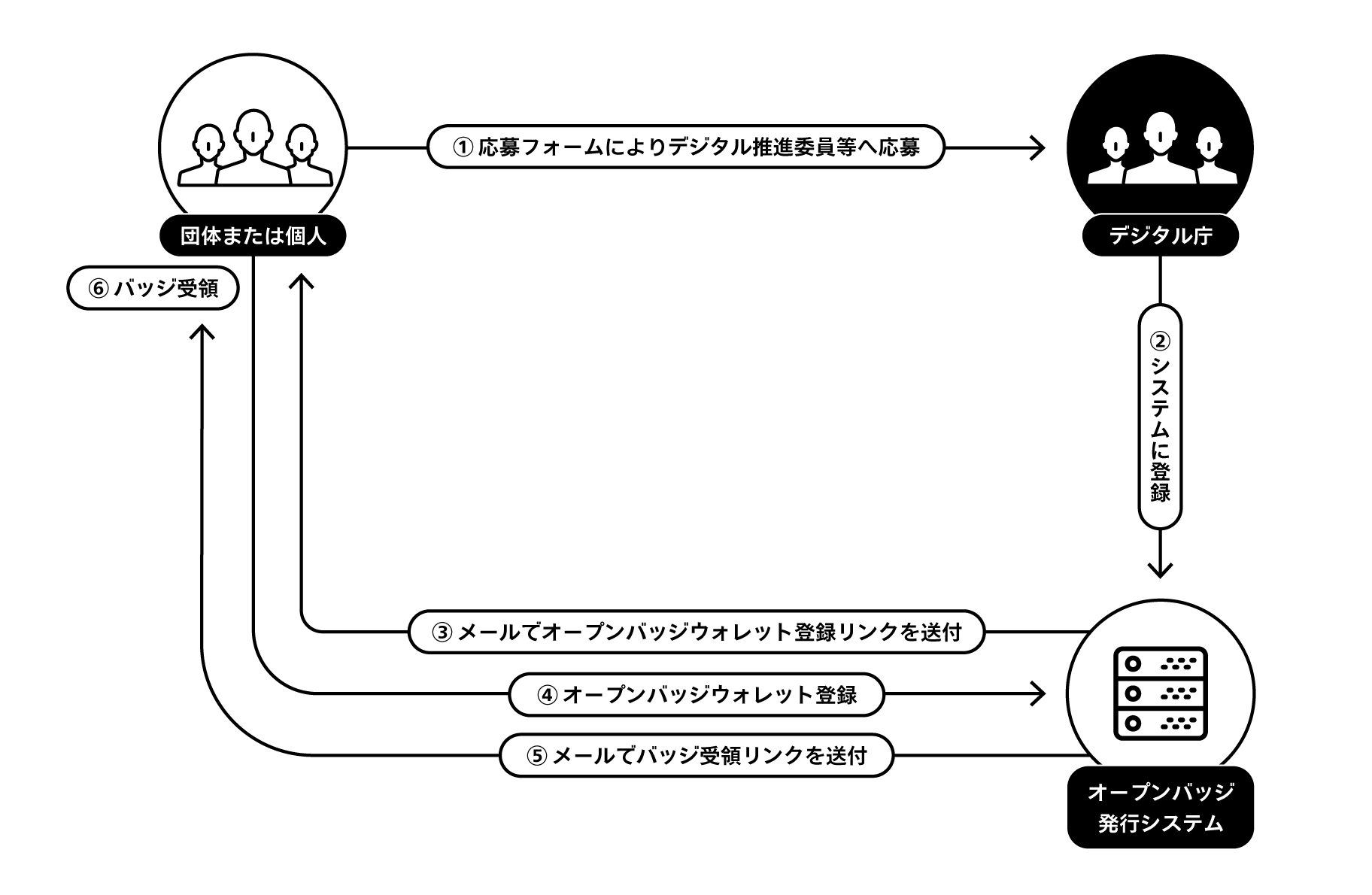 オープンバッジを取得するまでの流れ。1 応募者がデジタル庁の応募フォームからデジタル推進委員に応募。2 デジタル庁が発行システムに登録。3 システムから応募者へオープンジャパンウォレット登録リンクをメールで送付。4 応募者がシステムへオープンバッジウォレットを登録。5 システムから応募者へバッジ受領リンクをメールで送付。