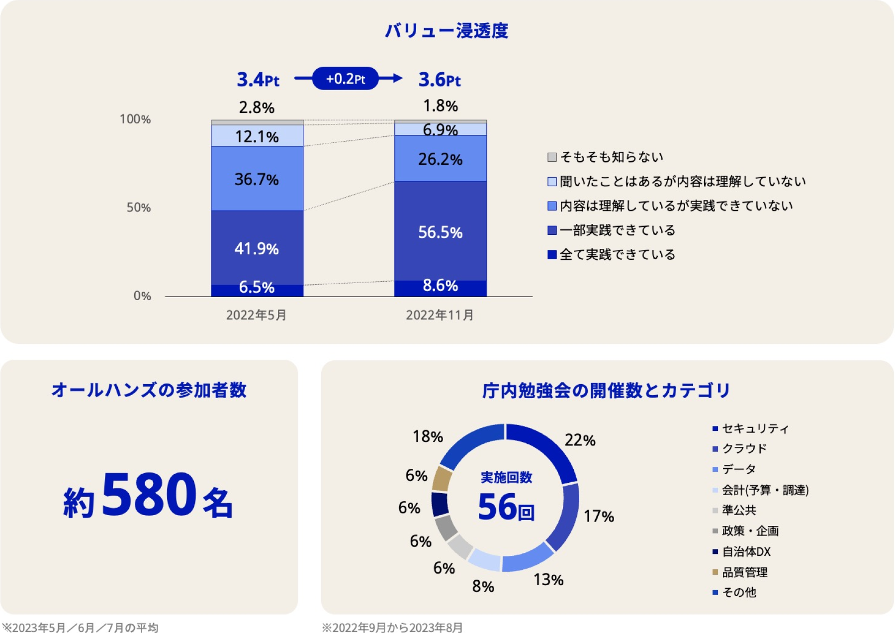 組織活動の各指標。バリュー浸透度は2022年5月の3.4ポイントだったのが2202年11月の3.6ポイントになり、0.2ポイント増加した。オールハンズの参加者数は約580名。庁内勉強会の実施回数は56回。カテゴリセキュリティ22％、クラウド17％、データ13％、会計（予算・調達）8％、準公共、政策企画、自治体DX、品質管理6％、その他18％