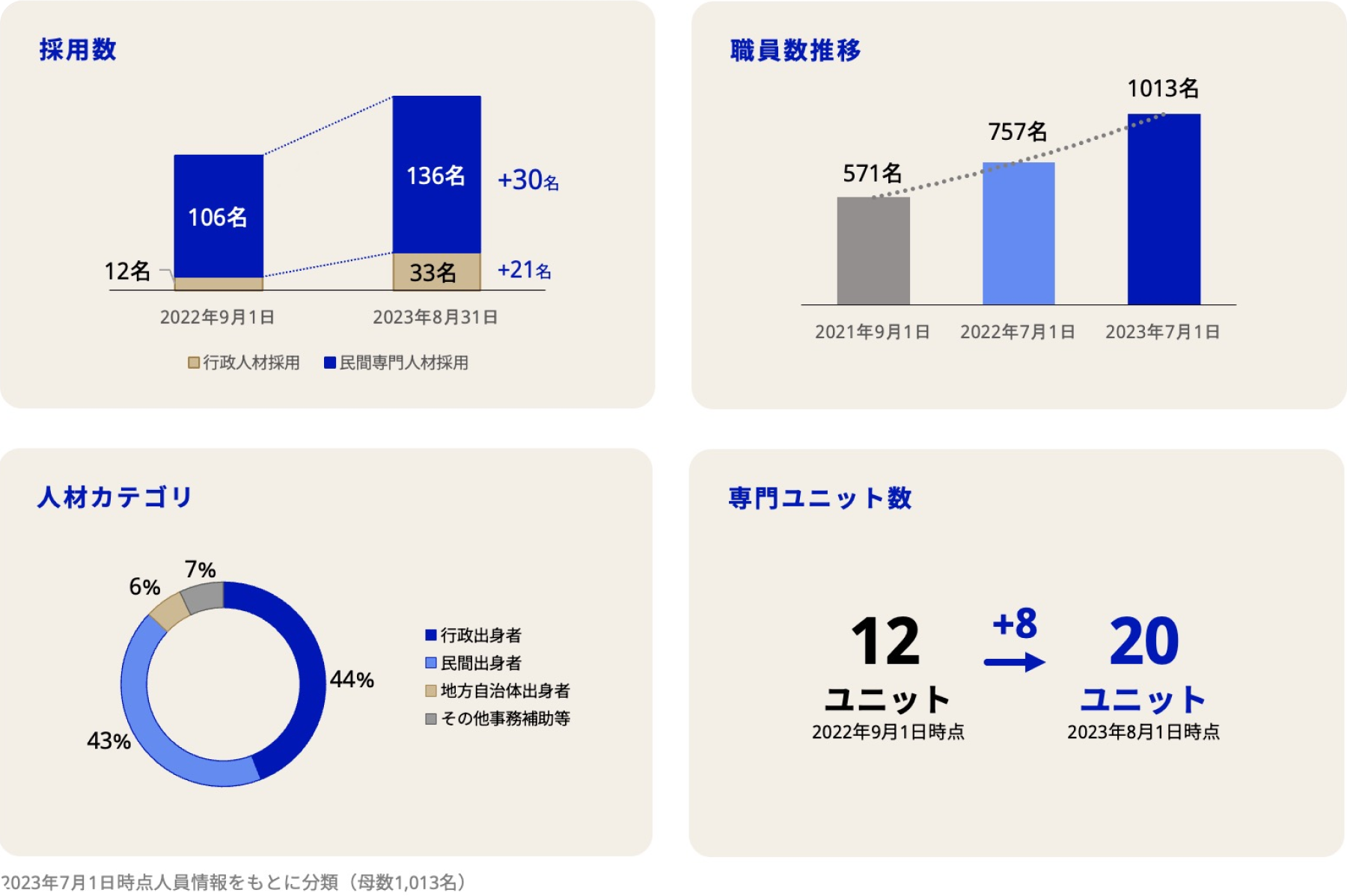 採用数のグラフ。2022年9月1日民間専門人材採用106名、行政人材採用12名、2023年8月31日民間専門人材採用136名、行政人材採用33名。職員数推移のグラフ。2021年9月1日、571名、2022年7月1日、757名、2023年7月1日1013名。人材カテゴリの円グラフ。行政出身者44％、民間出身者43％、地方自治体出身者6％、その他事務補助等7％。専門ユニット数、2022年9月1日時点12ユニット、2023年8月1日20ユニット。8ユニットプラス。