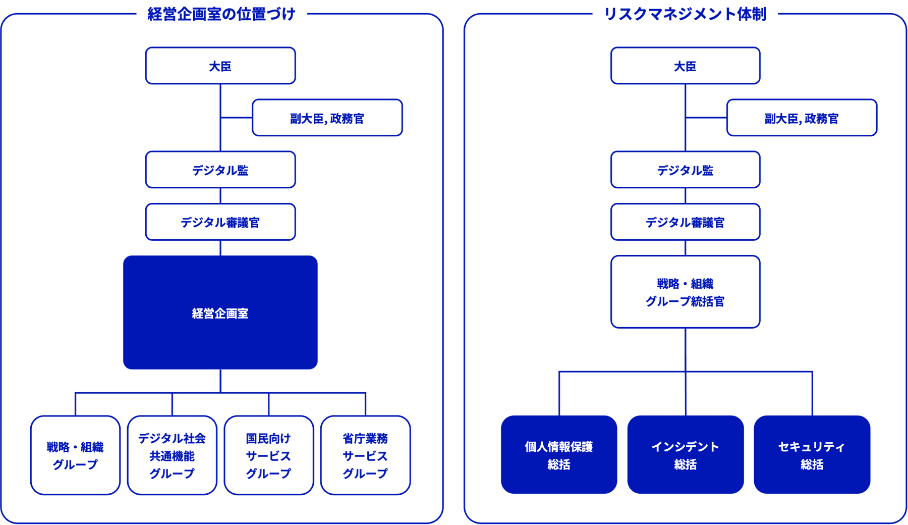 経営企画室の位置づけの体制図。大臣をトップに副大臣、政務官、デジタル監、デジタル審議官が続き、経営企画室が配置される。経営企画室の下に戦略・組織グループ、デジタル社会共通機能グループ、国民向けサービスグループ、省庁業務サービスグループの4つのグループが配置されている。リスクマネジメント体制図。大臣をトップに副大臣、政務官、デジタル監、デジタル審議官、戦略・組織グループ統括官が続き、個人情報保護総括、インシデント総括、セキュリティ総括の3つの総括が配置される。