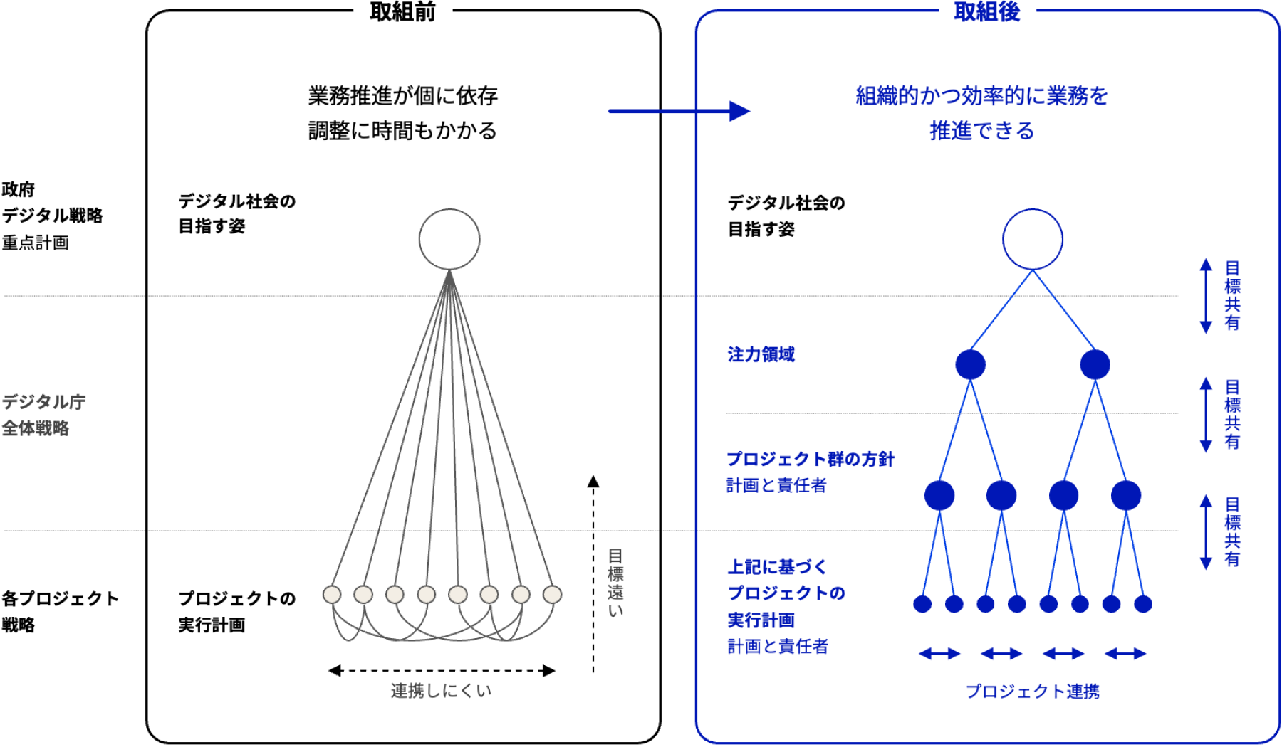 効率的な推進体制の取組前後のイメージ図