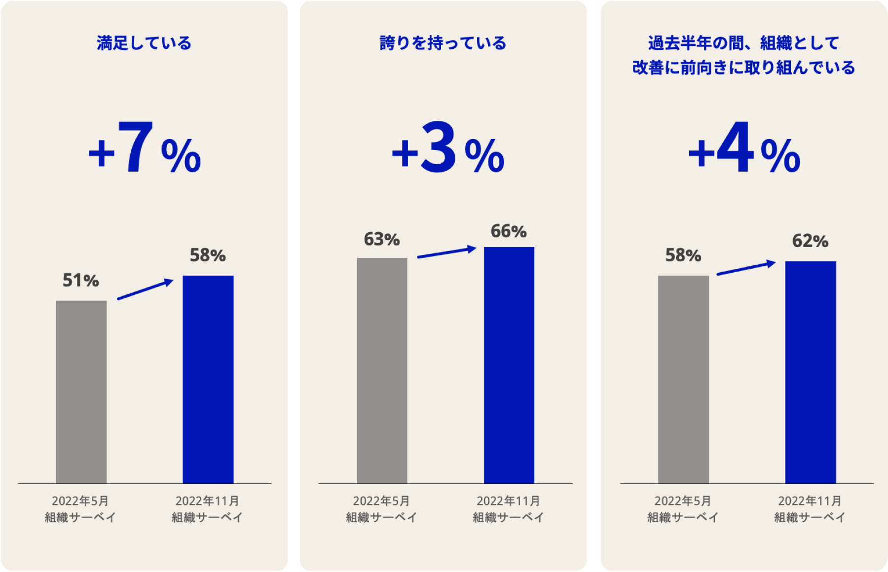 2022年5月と2022年11月の組織サーベイの比較。満足している職員は、51％から58％と7％プラスした。誇りを持っている職員は、63％から66％と3％プラスした。過去半年の間、組織として改善に前向きに取り組んでいる職員は、58％から62％と4％プラスした。