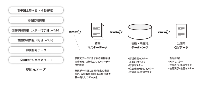 行政が保有する既存の住所・所在地データを用いた初期マスターデータ整備の解説図。地名情報が含まれる電子国土基本図や地番区域情報等の参照元データに含まれる情報を組み合わせ、正規化してマスターデータを作成する。整備した初期マスターデータは「住所・所在地データベース」に蓄積され、自治体毎の公開用CSVデータとして公開している。