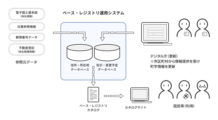 整備した初期マスターデータを運用管理するために必要な機能等の整備に関する解説図。地名情報が含まれる電子国土基本図や位置参照情報等の参照元データと市区町村職員が更新したデータを「ベース・レジストリ運用システム」にて整備する。整備したデータはベース・レジストリカタログのカタログサイトより、国民等広く一般の方々に利用いただける。