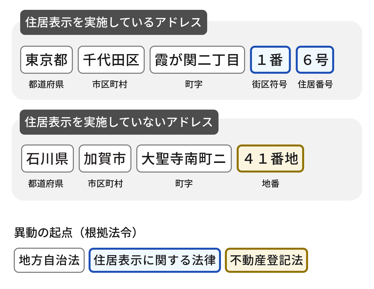 住居表示を実施しているアドレスと住居表示を実施していないアドレスが表示されている図。住居表示を実施しているアドレスとして「東京都千代田区霞が関二丁目１番6号」が記載されている。住居表示を実施していないアドレスとして「石川県加賀市大聖寺南町ニ41番地」が記載されている。異動の起点（根拠法令）で、都道府県・市区町村・町字は「地方自治法」、街区符号は「住居表示に関する法律」、地番は「不動産登記法」に基づいている。