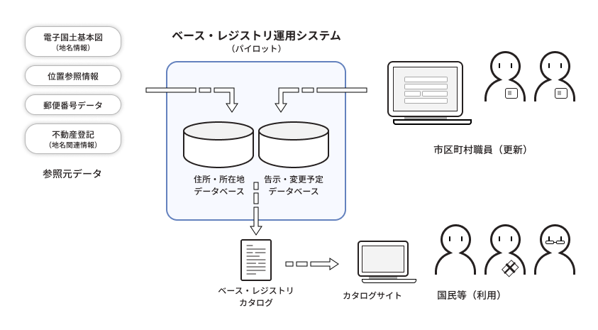 整備した初期マスターデータを運用管理するために必要な機能等の整備に関する解説図。地名情報が含まれる電子国土基本図や位置参照情報等の参照元データと市区町村職員が更新したデータを「ベース・レジストリ運用システム」にて整備する。整備したデータはベース・レジストリカタログのカタログサイトより、国民等広く一般の方々に利用いただける。