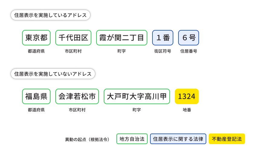 住居表示を実施しているアドレスと住居表示を実施していないアドレスが表示されている図。住居表示を実施しているアドレスとして「東京都千代田区霞が関二丁目１番6号」が記載されている。住居表示を実施していないアドレスとして「福島県会津若松市大戸町大字高川甲1324」が記載されている。異動の起点（根拠法令）で、都道府県・市区町村・町字は「地方自治法」、街区符号は「住居表示に関する法律」、地番は「不動産登記法」に基づいている。