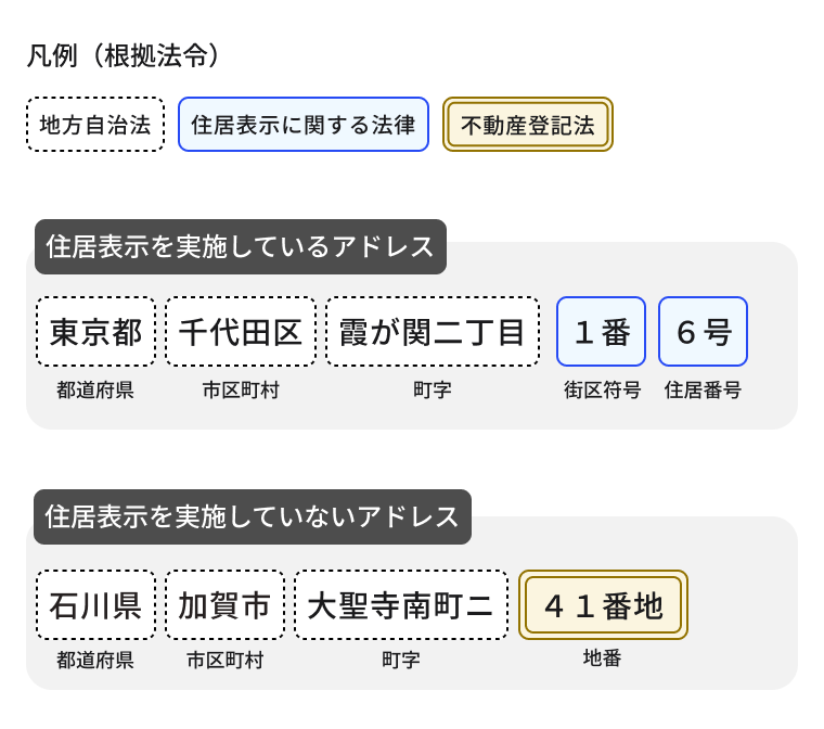 A diagram showing the structure of addresses and locations. At the top, the "Legend (Base laws and regulations)" shows three laws: the Local Autonomy Act (dotted line frame), the Act on Residence Indication (blue solid line frame), and the Real Estate Registration Act (brown double line frame). The diagram consists of two examples. The first is an example of "Addresses with Residence Indication," consisting of "Tokyo" (prefecture), "Chiyoda Ward" (municipality), "Kasumigaseki 2-chome" (town code), "1" (block code), and "6" (residence number). For prefectures and municipalities, the town code is surrounded by a dotted line frame, and the block code and residence number are surrounded by a blue solid line frame. The second is an example of "Addresses without Residence Indication," consisting of "Ishikawa Prefecture" (prefecture), "Kaga City" (municipality), "Daishoji Minamicho 2" (town code), and "41" (lot number). The prefecture, municipality, and town code are surrounded by a dotted line frame, and the lot number is surrounded by a brown double line frame. 
