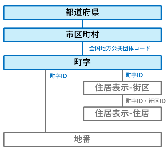 The table for base registry for address consists of a hierarchical structure (from top to bottom: prefecture, city, ward, town, address / block, address / residence, and lot number). At present, data up to prefecture, city, ward, town, and town (character information) are surrounded by blue frames, and address / block, address / residence, and lot number are surrounded by gray frames, as they are not yet developed. 