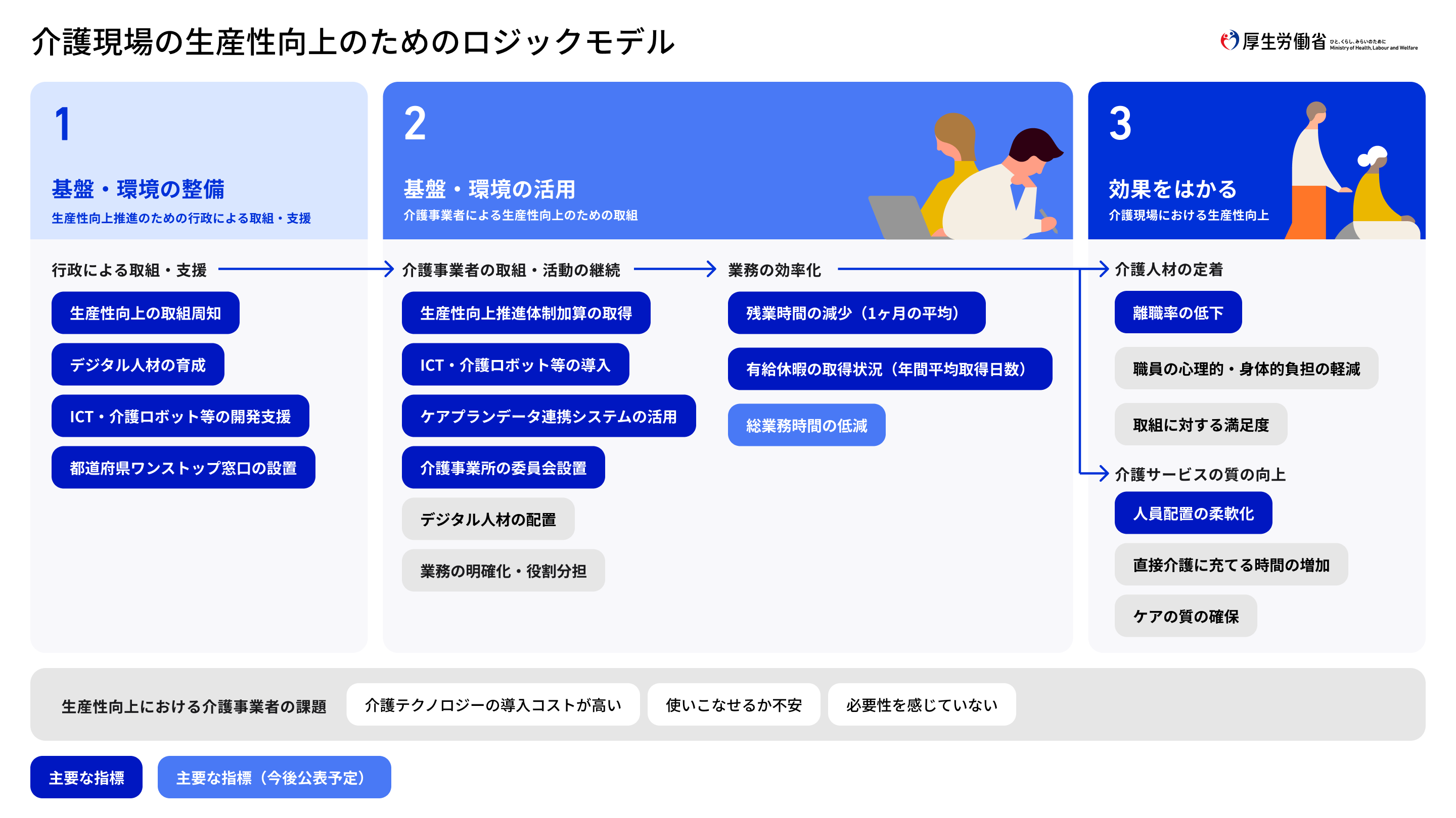 介護現場の生産性向上のためのロジックモデルのイラストが表示されている。