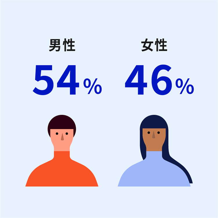 淡い水色の背景に、左側に「男性 54%」、右側に「女性 46%」と大きく表示されている。それぞれの数値の下に、男性(オレンジのトップス)と女性(水色のトップス)のシンプルなイラストが添えられている。