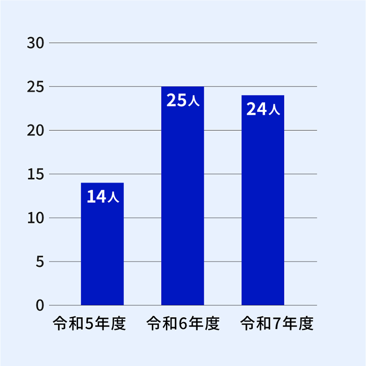 令和5から7年度の英語研修受講者数を示す棒グラフ。3本の青色の縦棒グラフで構成。令和5年度が14人、令和6年度が25人(最大)、令和7年度が24人。令和5年度から令和6年度にかけて約79%増と大幅に増加し、令和7年度はほぼ横ばいで推移している。縦軸は0から30の目盛り。