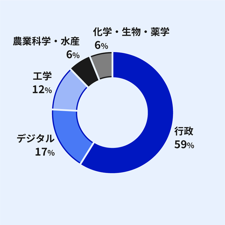 総合職・院卒者試験区分の専攻分野別割合を示すドーナツ円グラフ。行政が59%と最大で(濃い青)、次いでデジタル17%(中間の青)、工学12%(薄い青)、農業科学・水産6%(黒)、化学・生物・薬学6%(グレー)で構成されている。行政系が過半数を占め、理工系・デジタル系が続く構成。