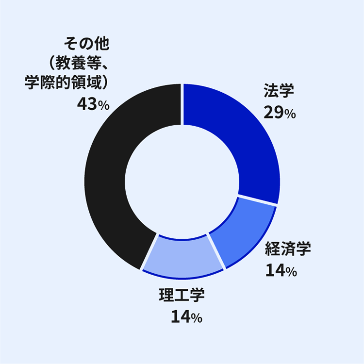 令和8年度新卒入庁者・総合職の専攻分野別割合を示すドーナツ円グラフ。その他(教養等・学際的領域)が43%と最大(黒色)、法学29%(濃い青)、経済学14%(中間の青)、理工学14%(薄い青)の4分野で構成。文系・学際系が多数を占める。