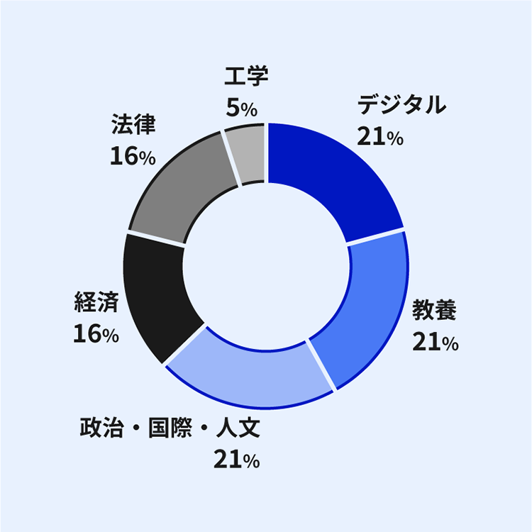 総合職・大卒程度試験区分の専攻分野別割合を示すドーナツ円グラフ。デジタル(濃い青)、教養(中間の青)、政治・国際・人文がそれぞれ21%(薄い青)と同率で最多、次いで経済16%(黒)、法律16%(グレー)、工学5%(薄いグレー)の順。