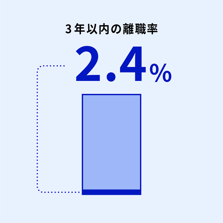 入庁後3年以内の離職率が2.4%であることを示すインフォグラフィック。「3年以内の離職率」という見出しのもと、「2.4%」が大きく表示されている。下部に全体の割合を示す棒グラフが薄い青で配置されており、そのうち「2.4%」が濃い青で表示されている。離職率の低さを視覚的に強調したデザイン。