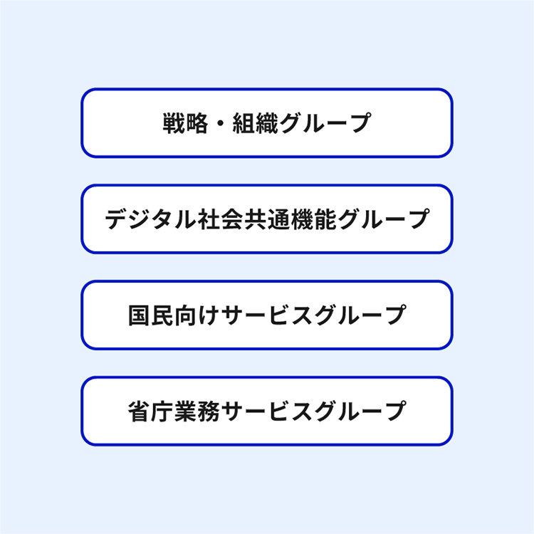 デジタル庁の4つの組織グループを示した図。淡い水色の背景に、濃い青の角丸枠で囲まれた4つのグループが縦に並んでいる。上から順に「戦略・組織グループ」「デジタル社会共通機能グループ」「国民向けサービスグループ」「省庁業務サービスグループ」。