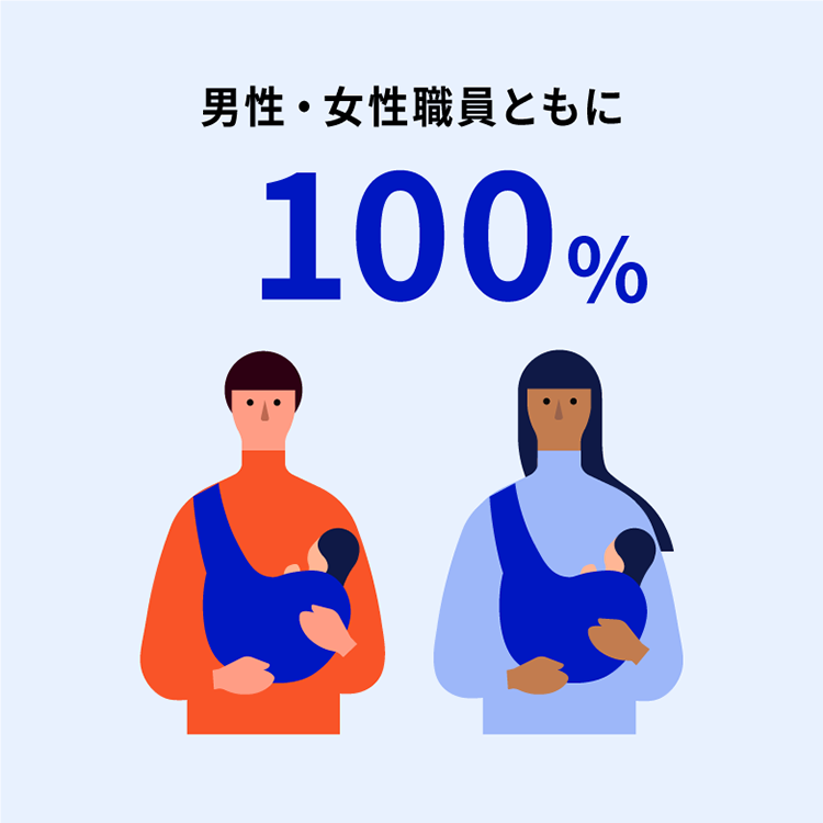令和6年度の男女別育児休業取得率がともに100%であることを示すインフォグラフィック。「男性・女性職員ともに100%」という見出しのもと、大きく「100%」と表示されている。下部には赤橙色のトップスを着た男性と水色のトップスを着た女性が、それぞれ青いスリングで赤ちゃんを抱っこしているシンプルなイラストが並んでいる。育児休業の完全取得を男女ともに達成していることを強調したデザイン。