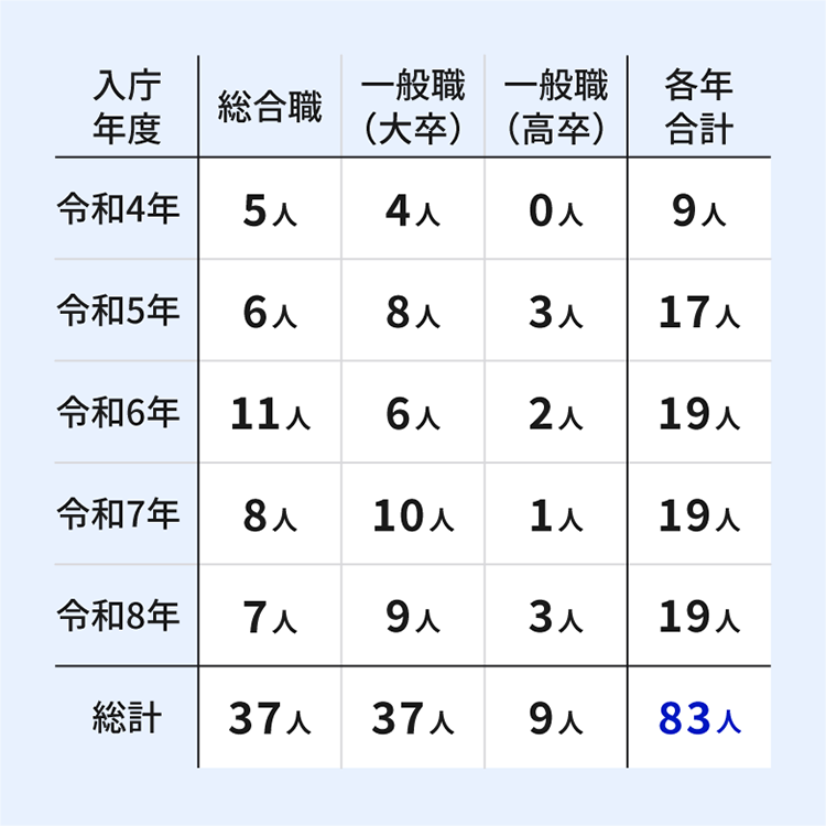 入庁年度(令和4から8年)を行、採用区分(総合職・一般職大卒・一般職高卒・各年合計)を列とした表。令和4年:総合職5人、一般職(大卒)4人、一般職(高卒)0人、各年合計9人。令和5年:総合職6人、一般職(大卒)8人、一般職(高卒)3人、各年合計17人。令和6年:総合職11人、一般職(大卒)6人、一般職(高卒)2人、各年合計19人。令和7年:総合職8人、一般職(大卒)10人、一般職(高卒)1人、各年合計19人。令和8年:総合職7人、一般職(大卒)9人、一般職(高卒)3人、各年合計19人。5年間の総計は、総合職37人・一般職(大卒)37人・一般職(高卒)9人で合計83人。合計値は青色で強調表示されている。