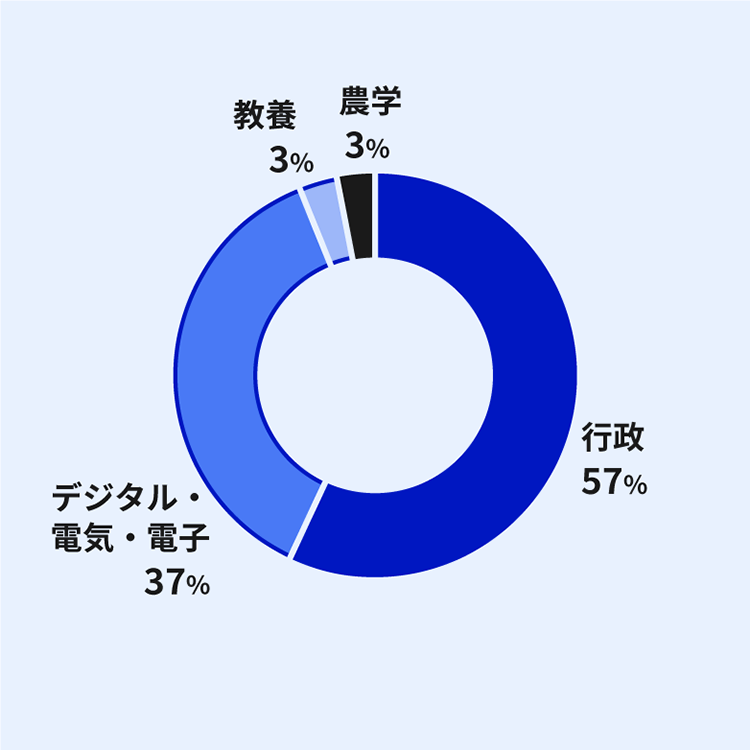 一般職・大卒程度試験区分の専攻分野別割合を示すドーナツ円グラフ。行政が57%と過半数を占め(濃い青)、デジタル・電気・電子が37%(中間の青)で続く。教養3%(薄い青)、農学3%(黒)はごく少数。行政とデジタル・電気・電子の2分野でほぼ全体を占める構成。