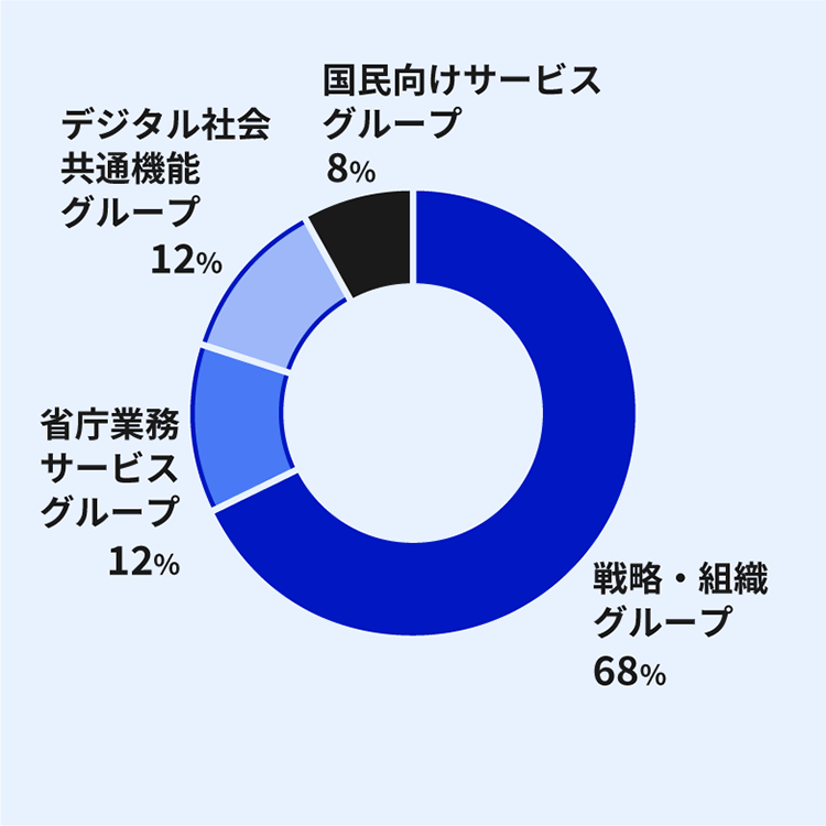 新卒一般職のグループ別配置状況を示すドーナツ円グラフ。戦略・組織グループが68%(濃い青)と圧倒的多数を占め、省庁業務サービスグループ12%(中間の青)、デジタル社会共通機能グループ12%(薄い青)、国民向けサービスグループ8%(黒)の順。総合職と比べ戦略・組織グループへの集中度が顕著に高い。