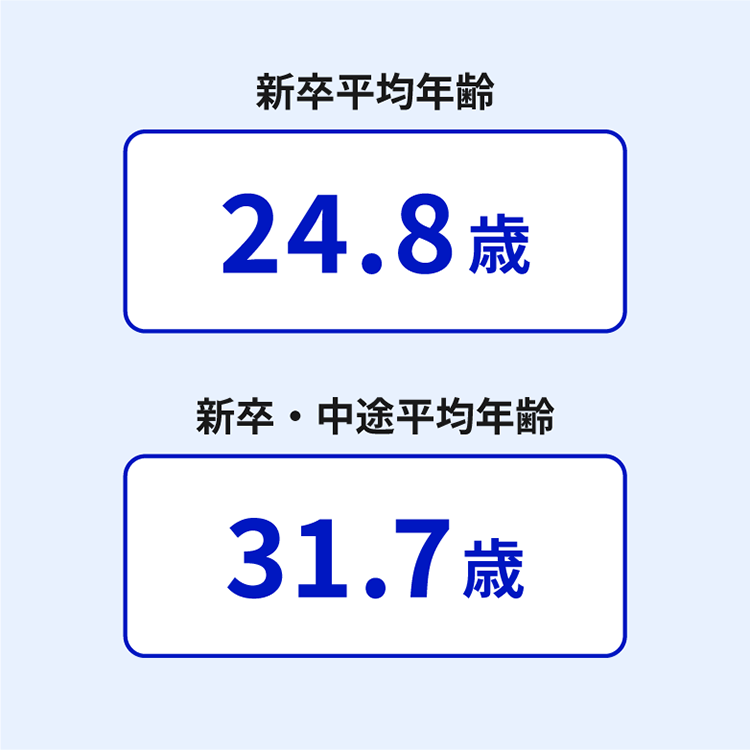淡い水色の背景に、上段に「新卒平均年齢 24.8歳」、下段に「新卒・中途平均年齢 31.7歳」が、それぞれ濃い青の角丸枠に囲まれて表示されている。