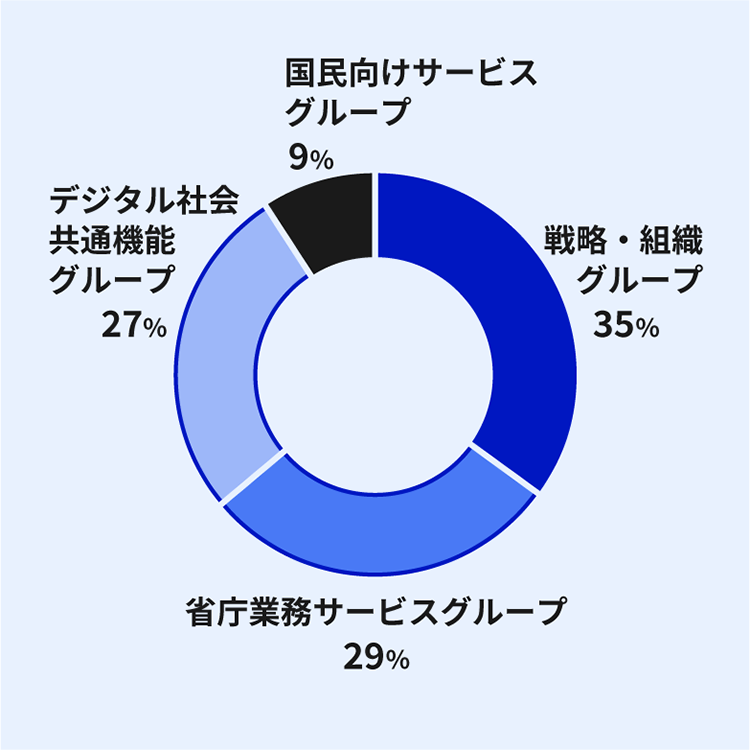 新卒総合職のグループ別配置状況を示すドーナツ円グラフ。戦略・組織グループが35%(濃い青)と最大で、省庁業務サービスグループ29%(中間の青)、デジタル社会共通機能グループ27%(薄い青)、国民向けサービスグループ9%(黒)の順。4グループに比較的分散して配置されていることがわかる。