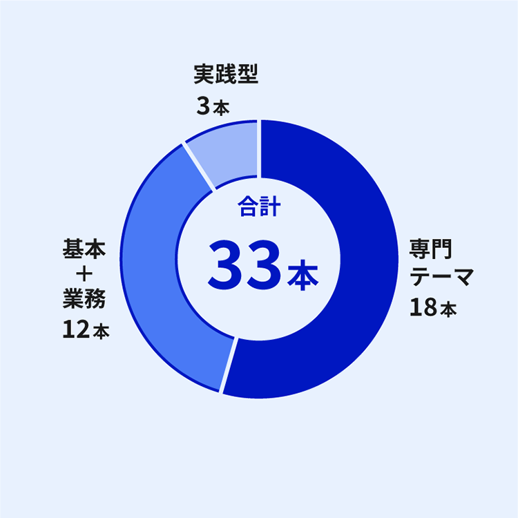 新入職員向け研修数の内訳を示すドーナツ円グラフ。中央に「合計33本」と表示。専門テーマが18本(濃い青)と最多、基本+業務が12本(中間の青)、実践型が3本(薄い青)の3カテゴリで構成されている。