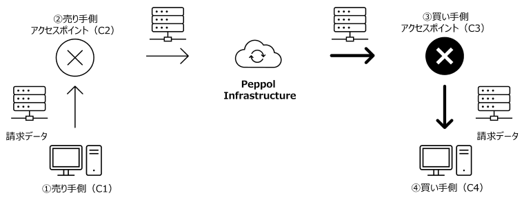 Peppolネットワークでの電子インボイスの解説図。請求データがアクセスポイントを通って売り手側から買い手側に流れている。