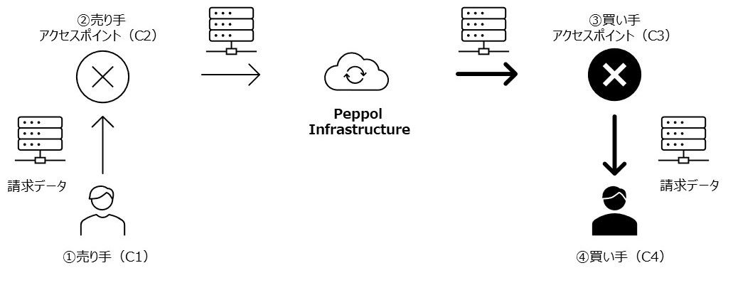 Peppolネットワークでの電子インボイスの解説図。請求データがアクセスポイントを通って売り手から買い手に流れている。