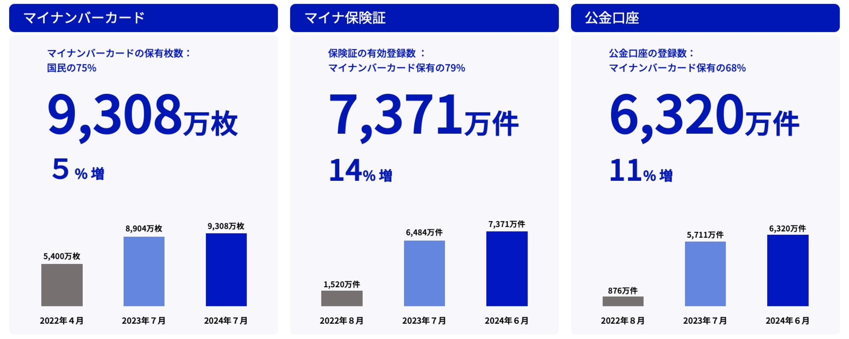 マイナンバーカード、マイナ保険証、公金口座の実績を記載したグラフ。