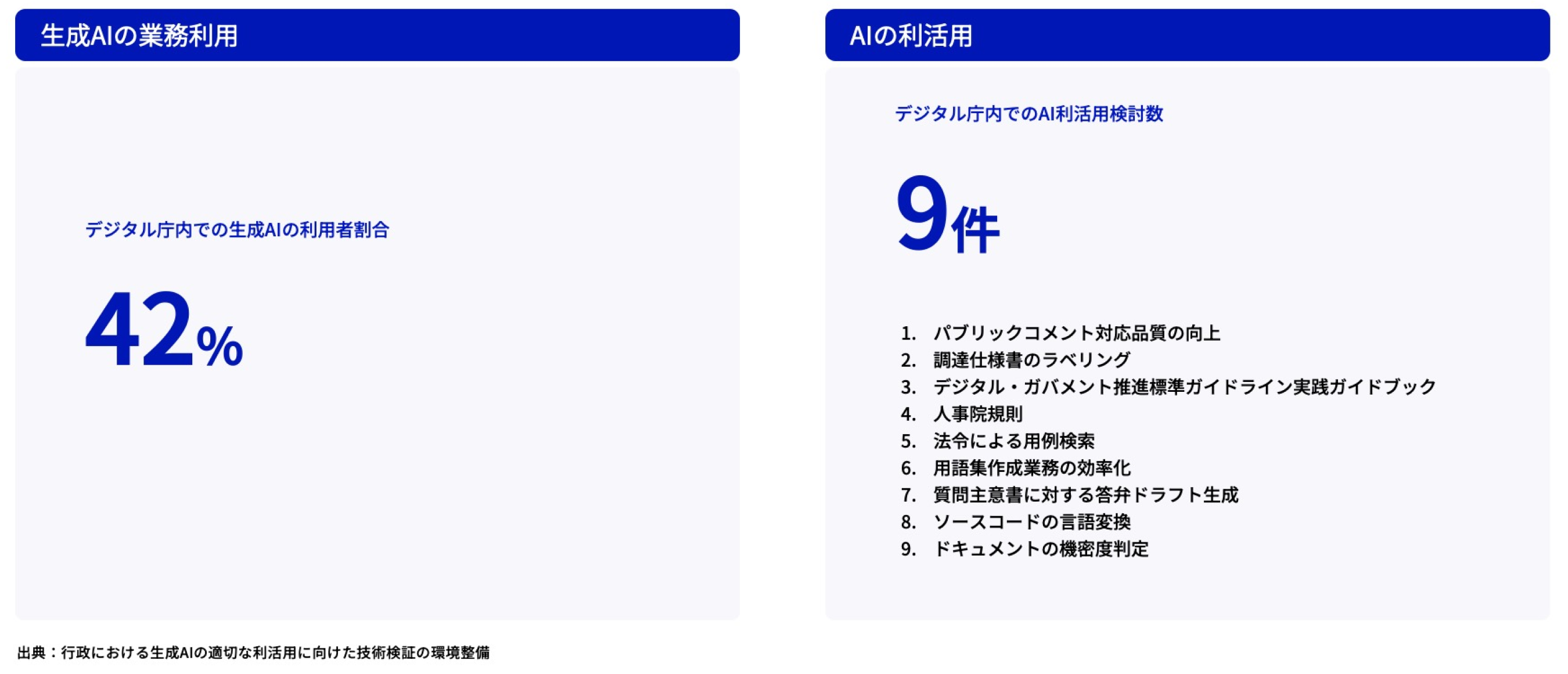 生成AIの業務利用、AIの利活用の実績を記載した図。