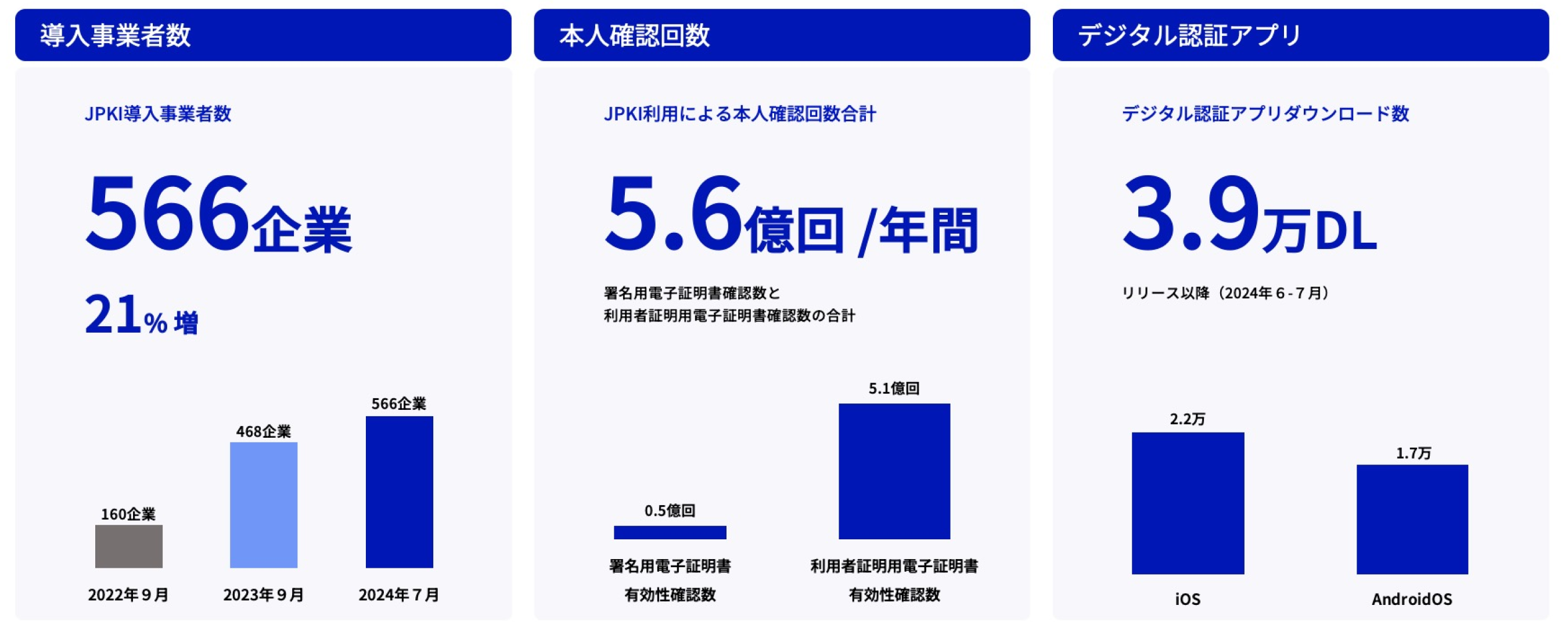 導入事業者数、本人確認回数、デジタル認証アプリの実績を記載したグラフ。