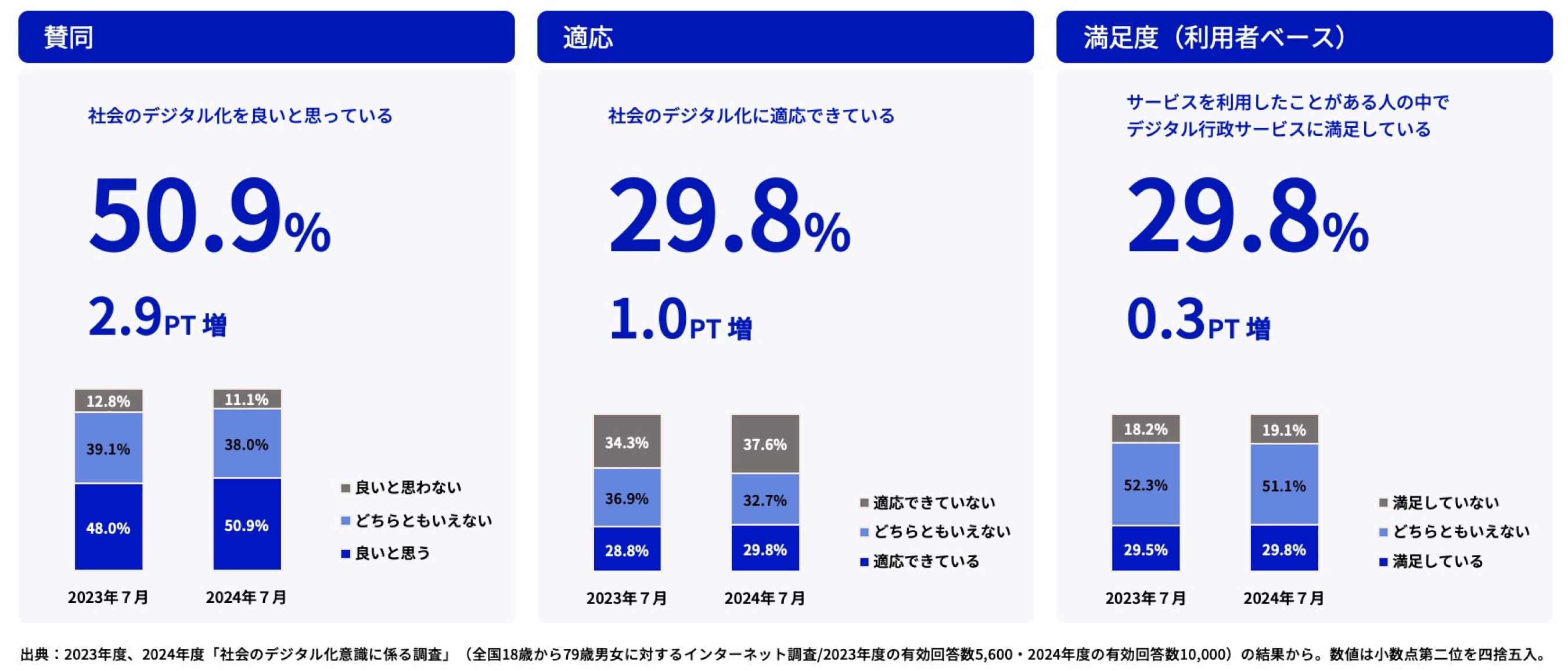 賛同、適応、満足度（利用者ベース）の調査結果のグラフ