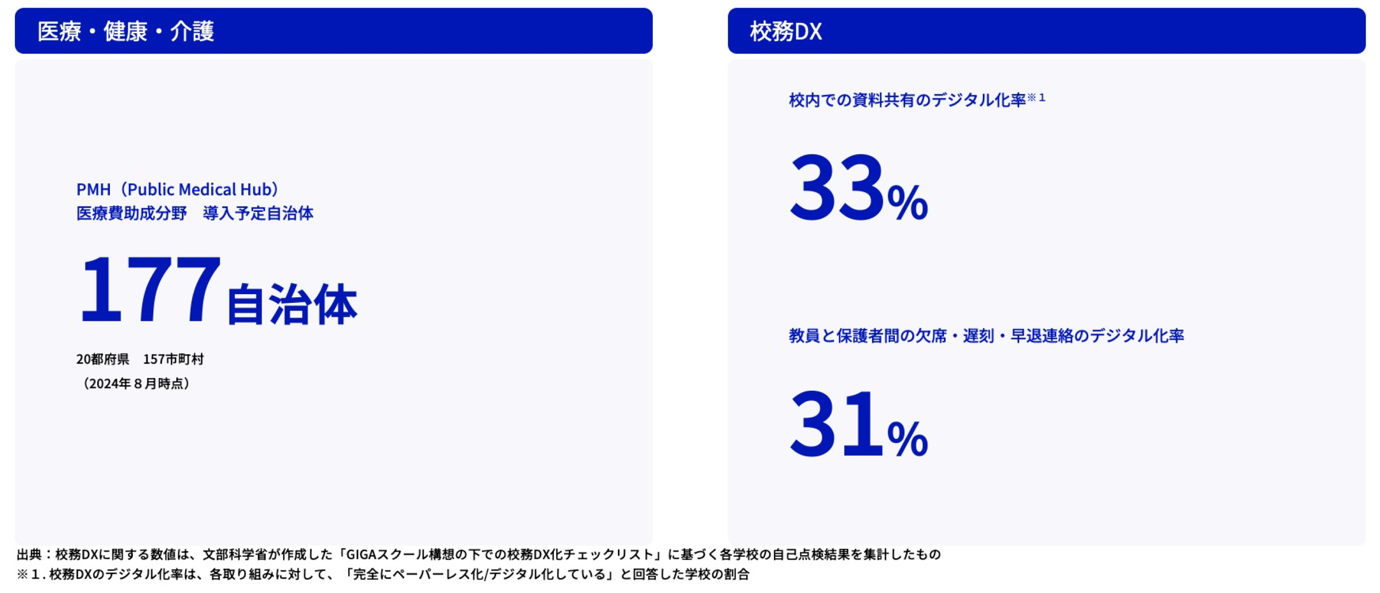 医療・健康・介護、校務DXの実績を記載した図。