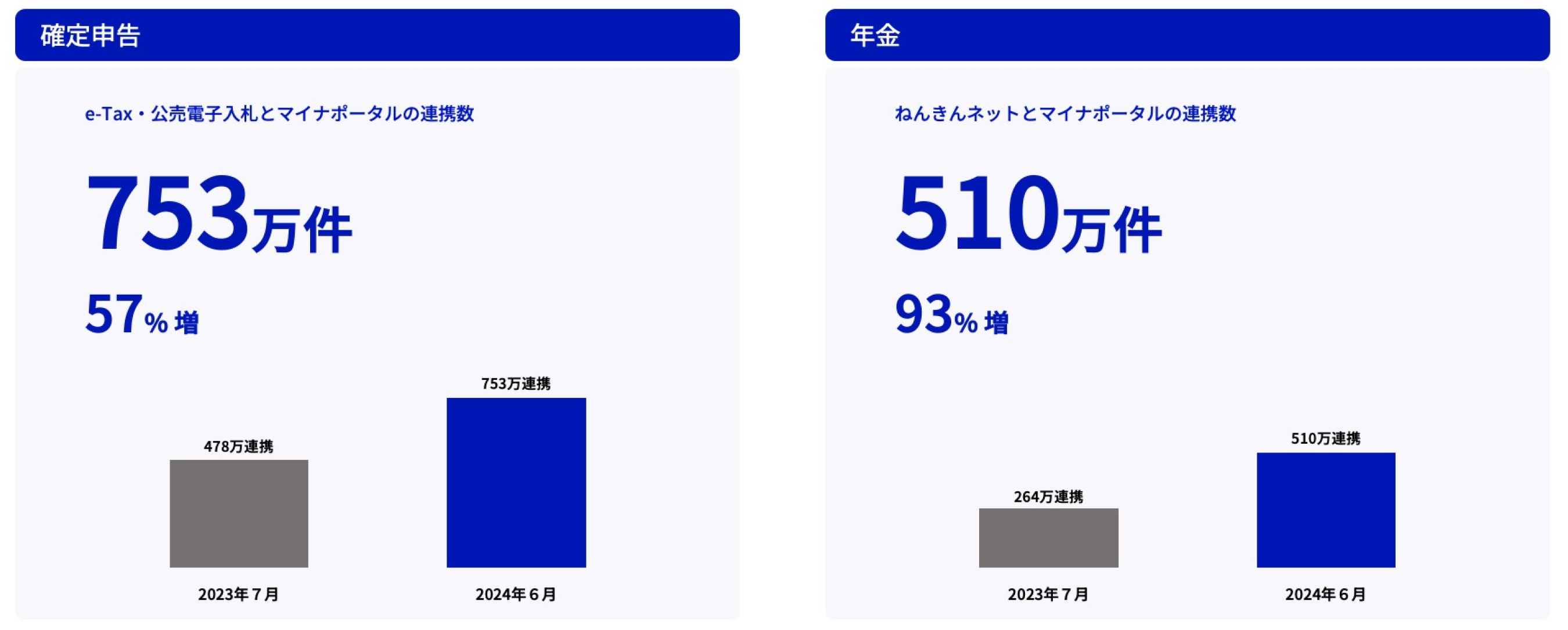 確定申告と年金の連携数の実績を記載したグラフ。