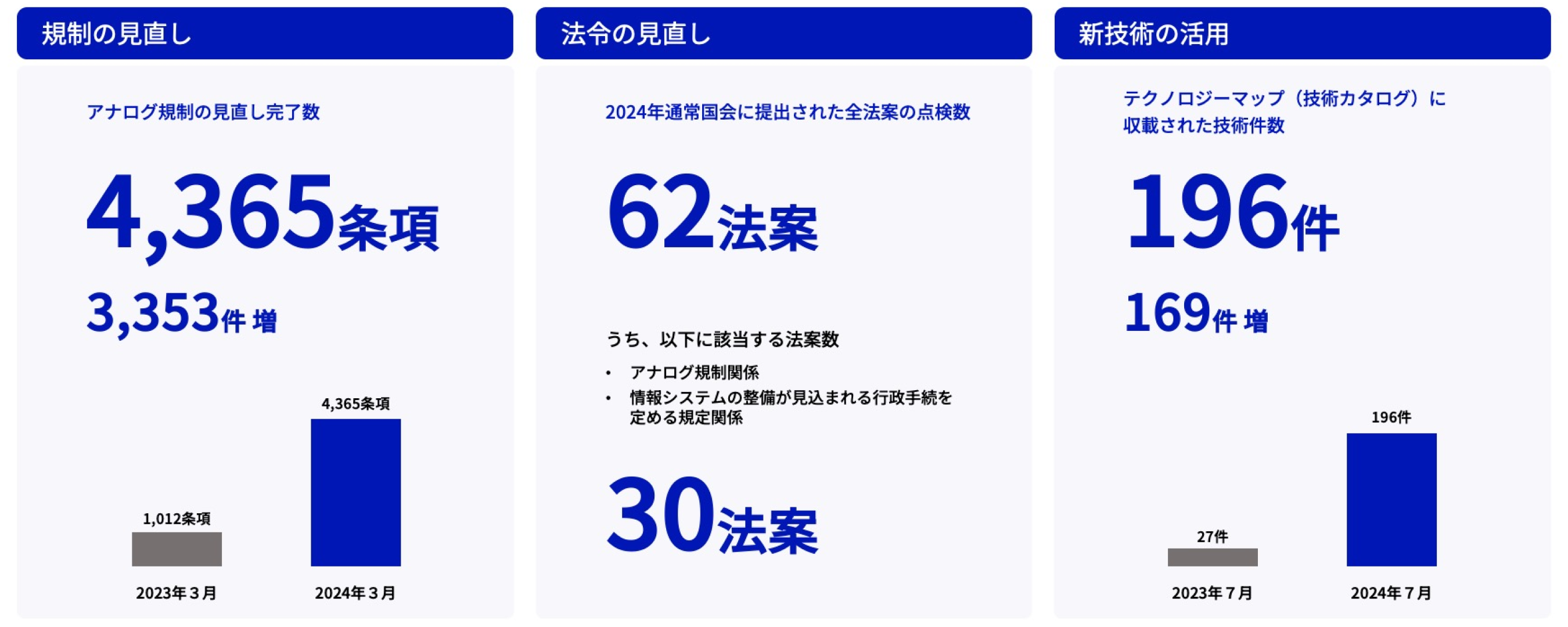 規制の見直し、法令の見直し、新技術の活用の実績を記載したグラフ。