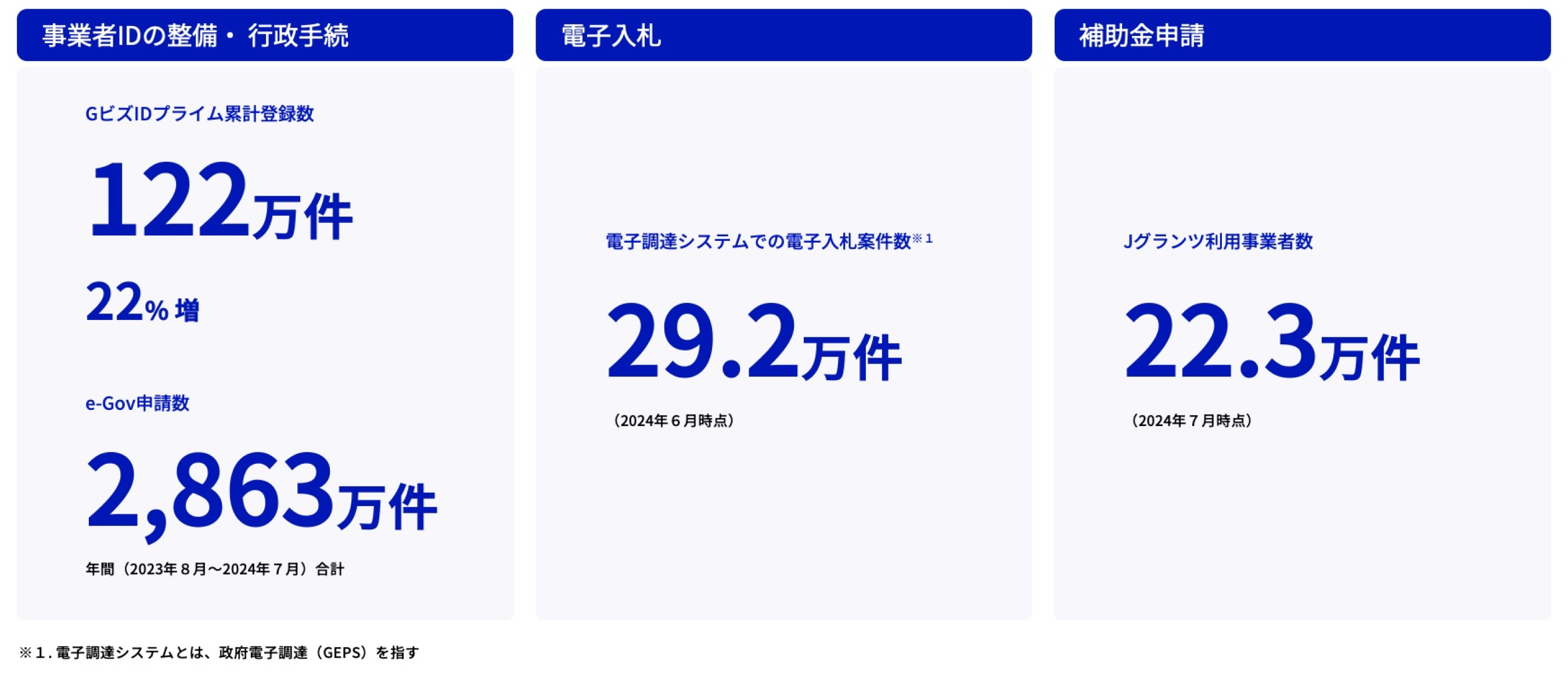 事業者IDの整備・ 行政手続、電子入札、補助金申請の実績を記載した図。