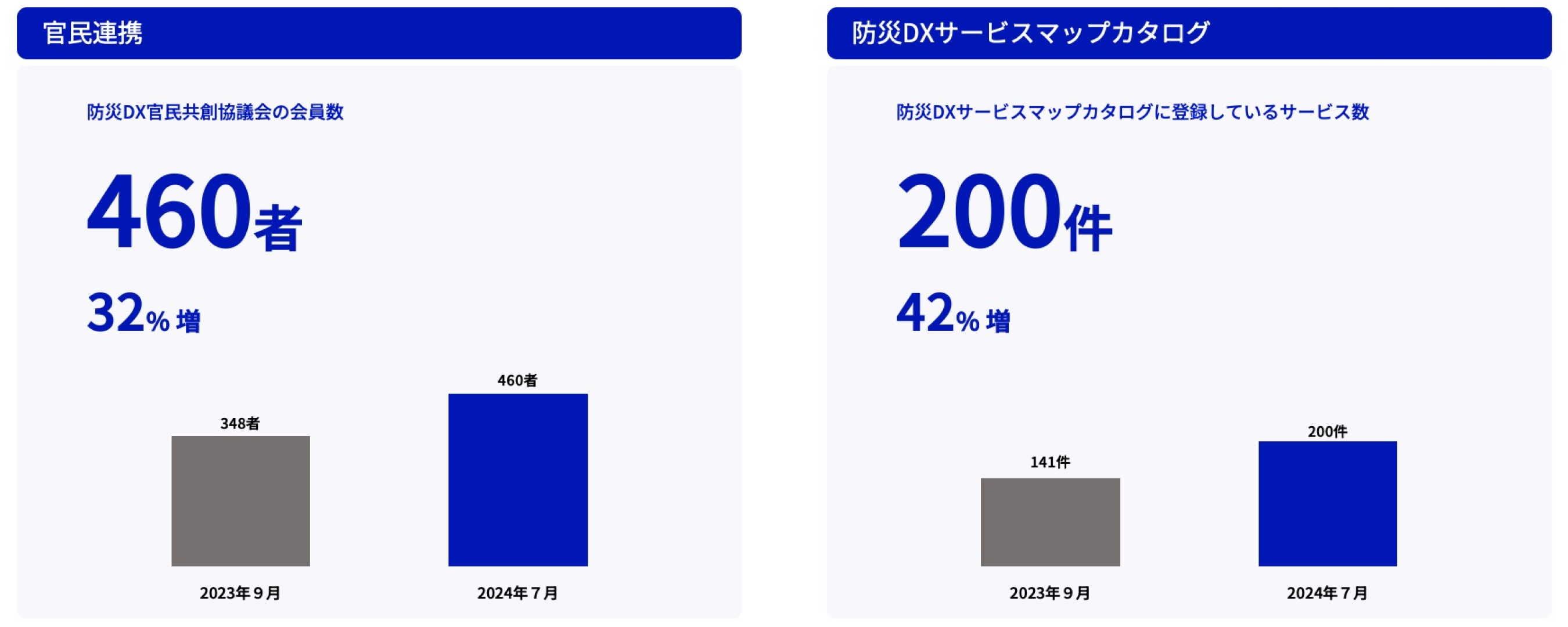 官民連携、防災DXサービスマップカタログの実績を記載したグラフ。