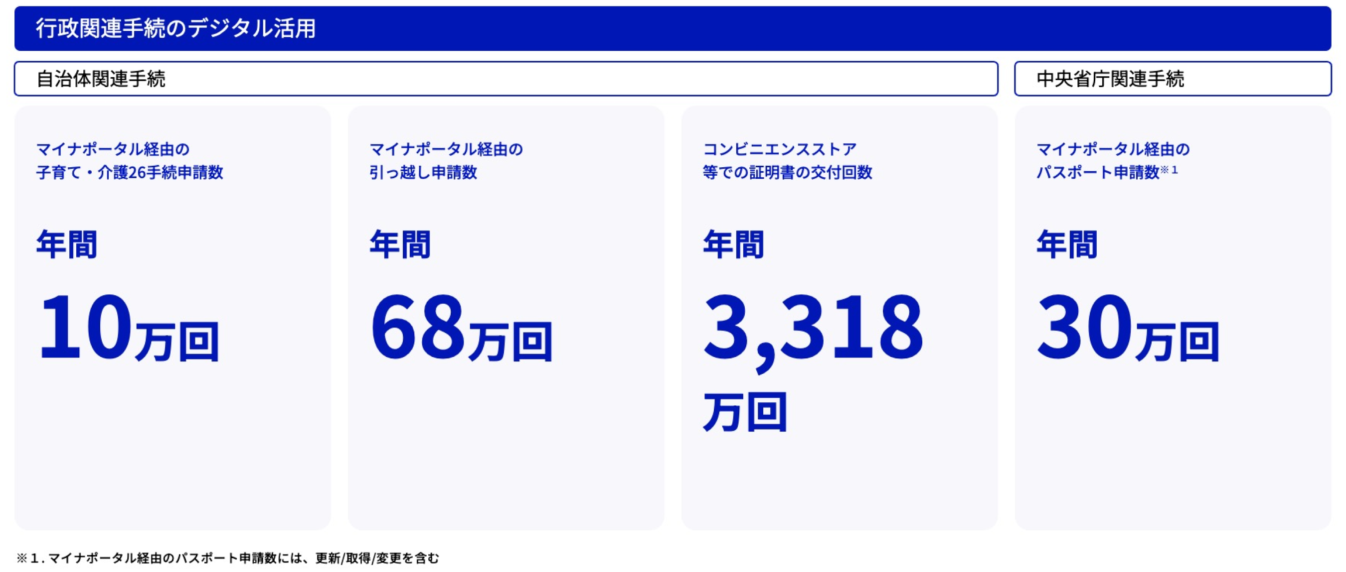 行政関連手続のデジタル活用における自治体関連手続と中央省庁関連手続の実績を記載した図。