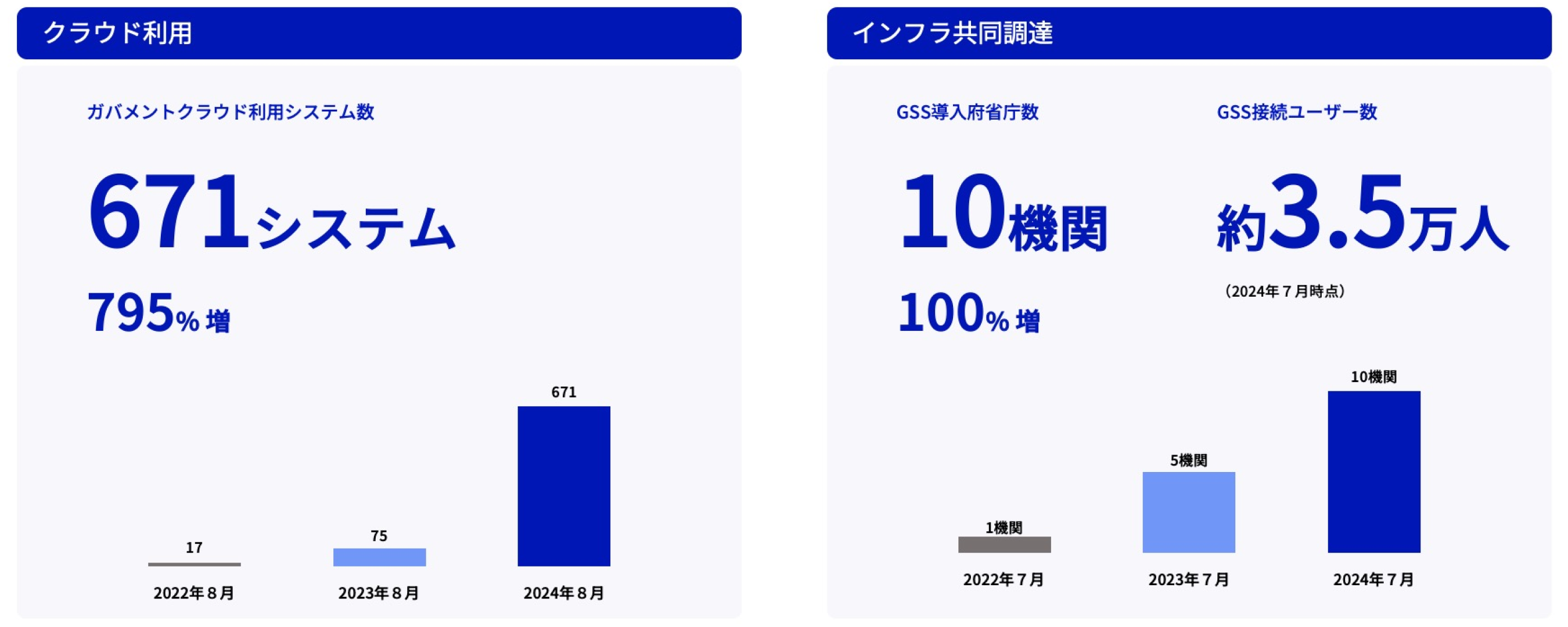 クラウド利用、インフラ共同調達の実績を記載したグラフ。