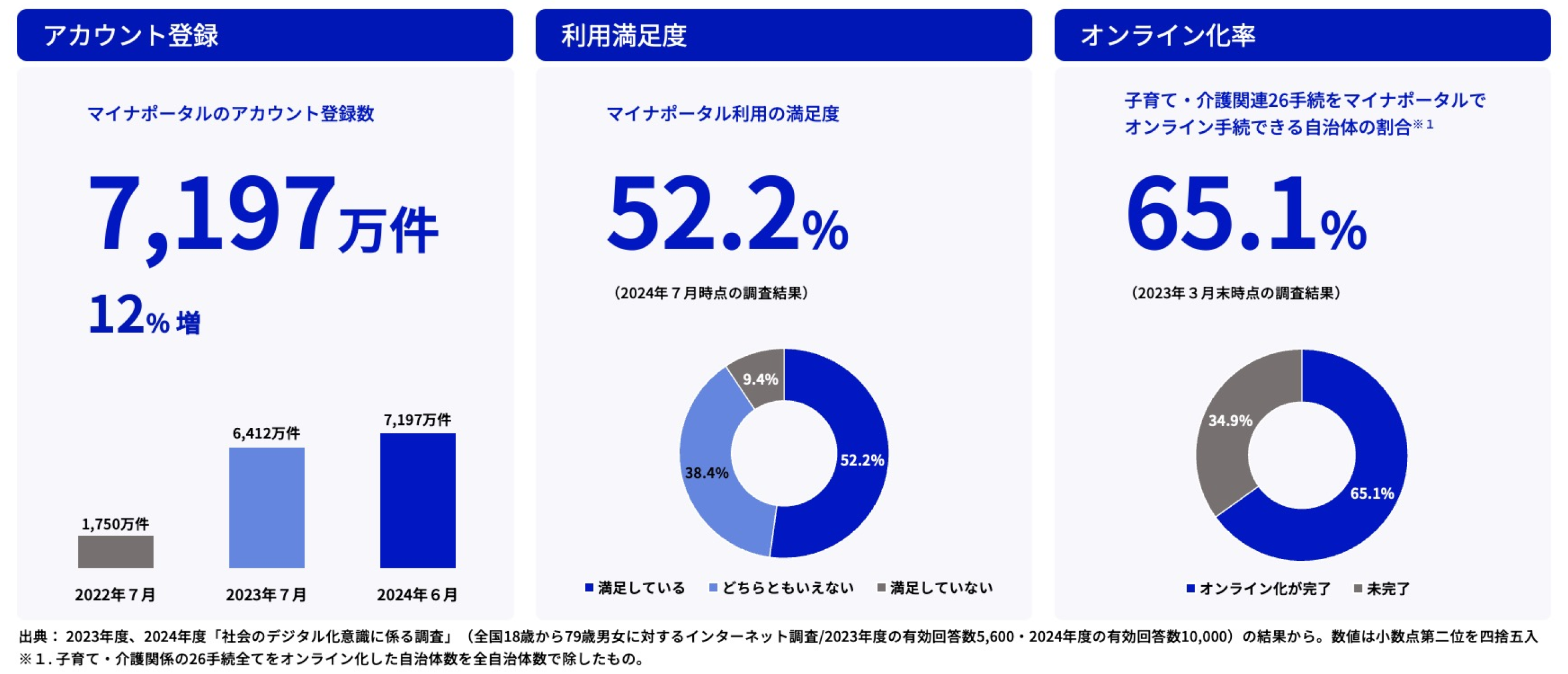 アカウント登録、利用満足度、オンライン化率の実績を記載したグラフ。