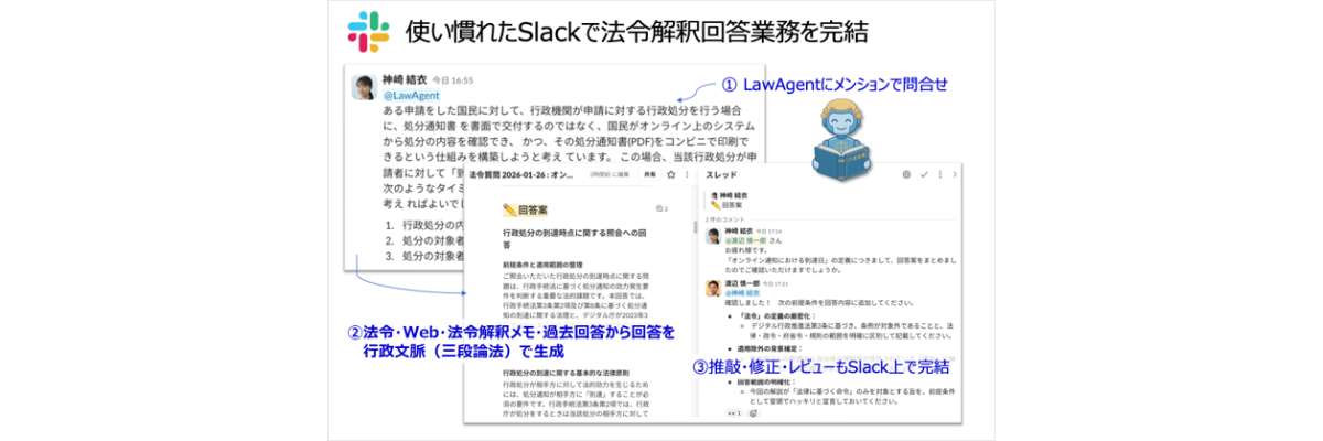 Screen image of "laws and regulations Interpretation Support Agent (LawAgent)," which was selected for the Legal Affairs Efficiency Award. At the top, there is a message saying, "Complete laws and regulations interpretation response work with familiar Slack," and it introduces three procedures, "(1) Inquire with LawAgent with mentions," "(2) Generate responses in administrative context (syllogism) from laws and regulations, web, laws and regulations interpretation memos, and past responses," and "(3) Complete revisions, corrections, and reviews on Slack," along with images of interactions on Slack. 