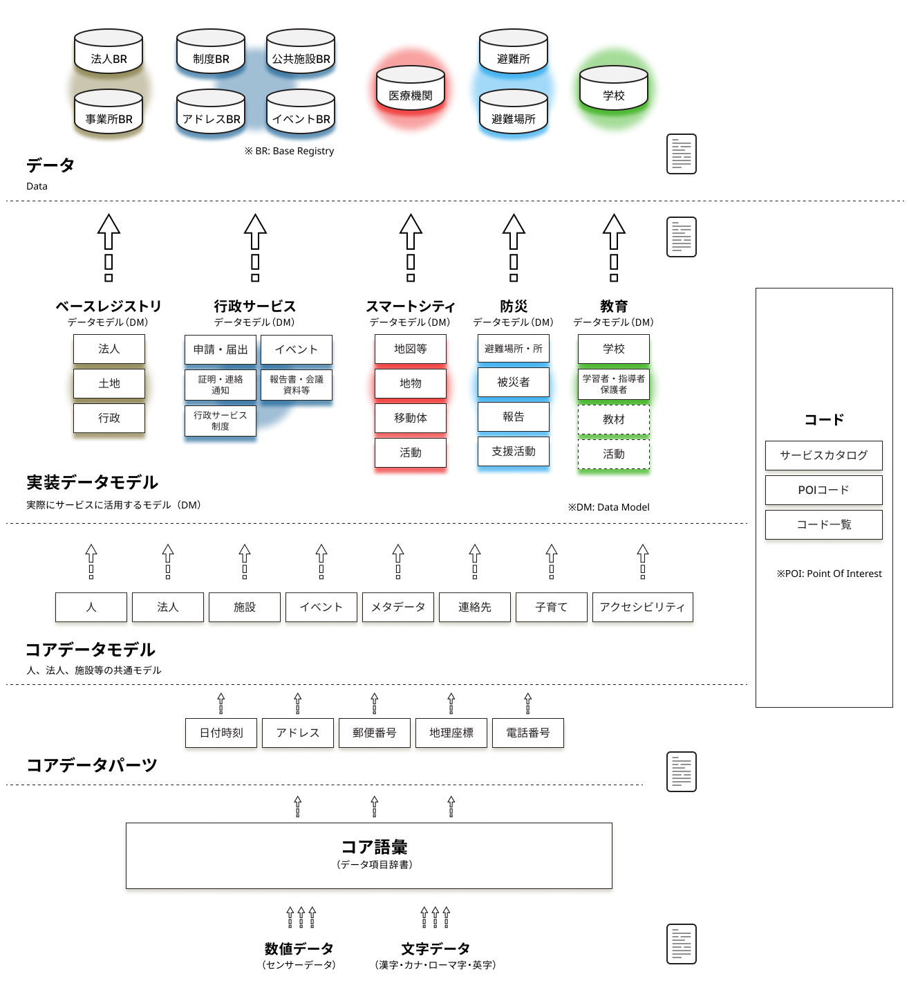 政府相互運用性フレームワークの解説図。数値データや文字データ等小さなパーツを組み合わせてコアデータパーツを作る。コアデータモデルをより粒度の大きなコアデータモデルに変換してからベースレジストリデータモデルや行政サービスデータモデルといった実際にサービスに活用する実装データモデルに展開することで、標準化されたデータを整備していく。