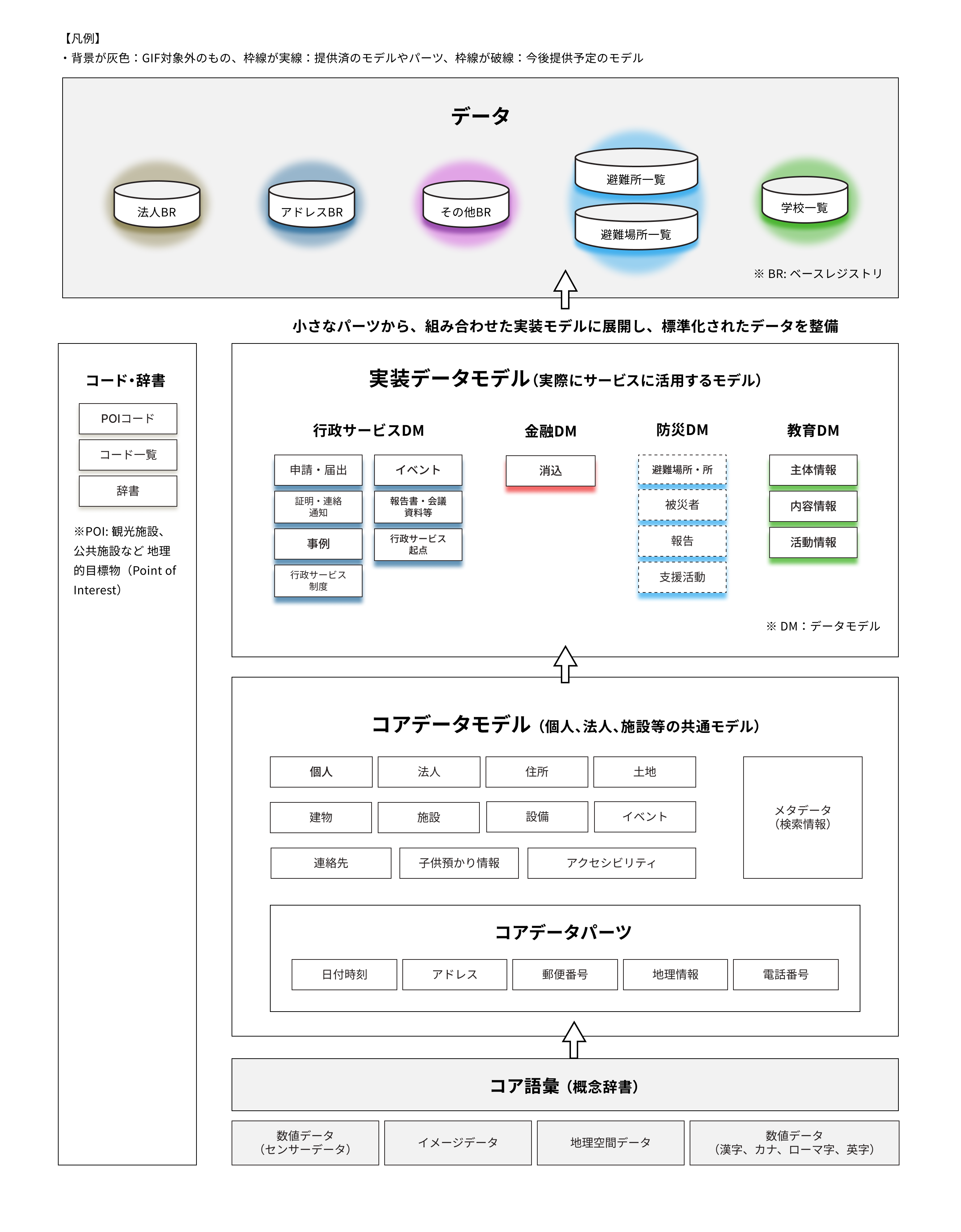 政府相互運用性フレームワークの解説図。共通的に参照される個人、法人などの基本的なデータ構造をコアデータモデルとして定義しており、日付やアドレスなど、多くのデータモデルで共通的に活用されるデータ項目を定義したコアデータパーツが含まれる。コアデータモデルの組み合わせやカスタマイズによって行政サービスや金融といった実際にサービスに活用する実装データモデルに展開され、標準化されたデータを整備していく。