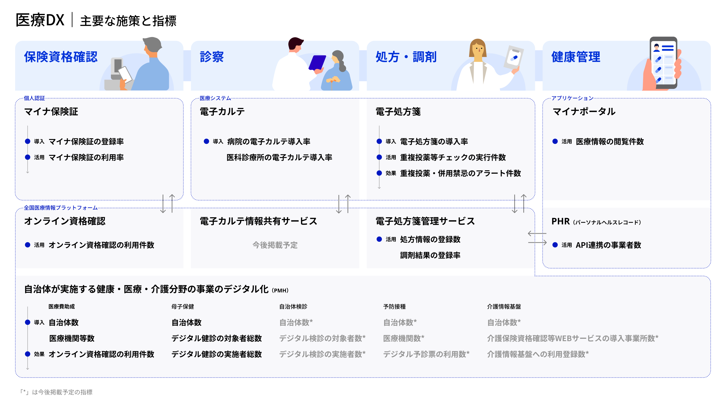 「医療DX|主要な施策と指標」と題した体系図。上部に4つの領域(保険資格確認、診察、処方・調剤、健康管理)のアイコンが横並びで示されている。 中段上行には、各領域に対応する個別施策として「マイナ保険証」「電子カルテ」「電子処方箋」「マイナポータル」が配置され、それぞれに「導入」「活用」「効果」の区分で指標が列挙されている。中段下行には、「オンライン資格確認」「電子カルテ情報共有サービス」「電子処方箋管理サービス」「PHR(パーソナルヘルスレコード)」が配置され、双方向の矢印で上行の施策と連携関係が示されている。 最下段には「自治体が実施する健康・医療・介護分野の事業のデジタル化(PMH)」として、医療費助成・母子保健・自治体検診・予防接種・介護情報基盤の5分野にわたる指標が一覧化されている。自治体検診、予防接種、介護情報基盤は今後掲載予定。