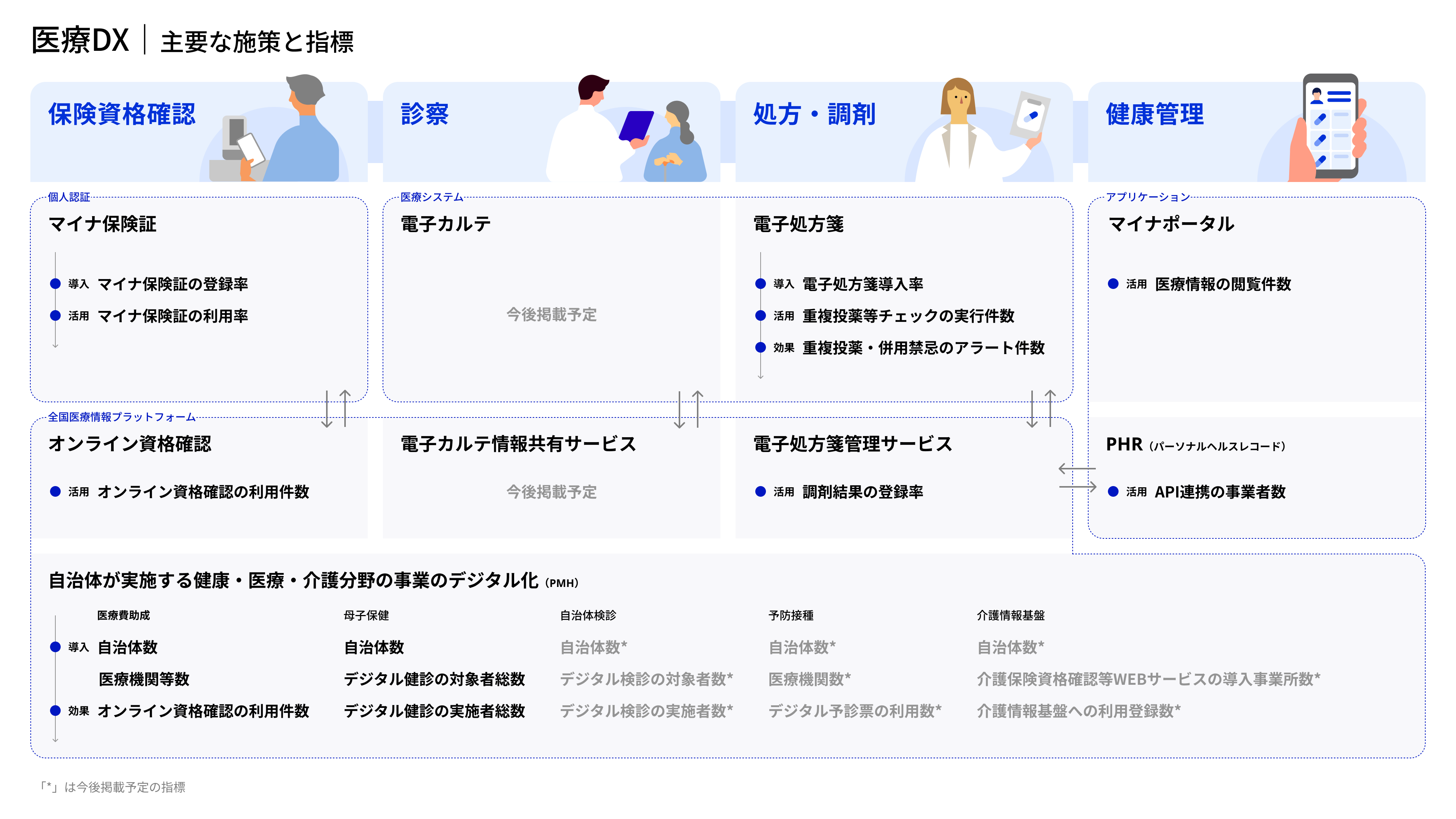 「医療DX｜主要な施策と指標」と題した体系図。上部に4つの領域（保険資格確認、診察、処方・調剤、健康管理）のアイコンが横並びで示されている。 中段上行には、各領域に対応する個別施策として「マイナ保険証」「電子カルテ」「電子処方箋」「マイナポータル」が配置され、それぞれに「導入」「活用」「効果」の区分で指標が列挙されている。電子カルテは今後掲載予定。 中段下行には、「オンライン資格確認」「電子カルテ情報共有サービス」「電子処方箋管理サービス」「PHR（パーソナルヘルスレコード）」が配置され、双方向の矢印で上行の施策と連携関係が示されている。 最下段には「自治体が実施する健康・医療・介護分野の事業のデジタル化（PMH）」として、医療費助成・母子保健・自治体検診・予防接種・介護情報基盤の5分野にわたる指標が一覧化されている。自治体検診、予防接種、介護情報基盤は今後掲載予定。