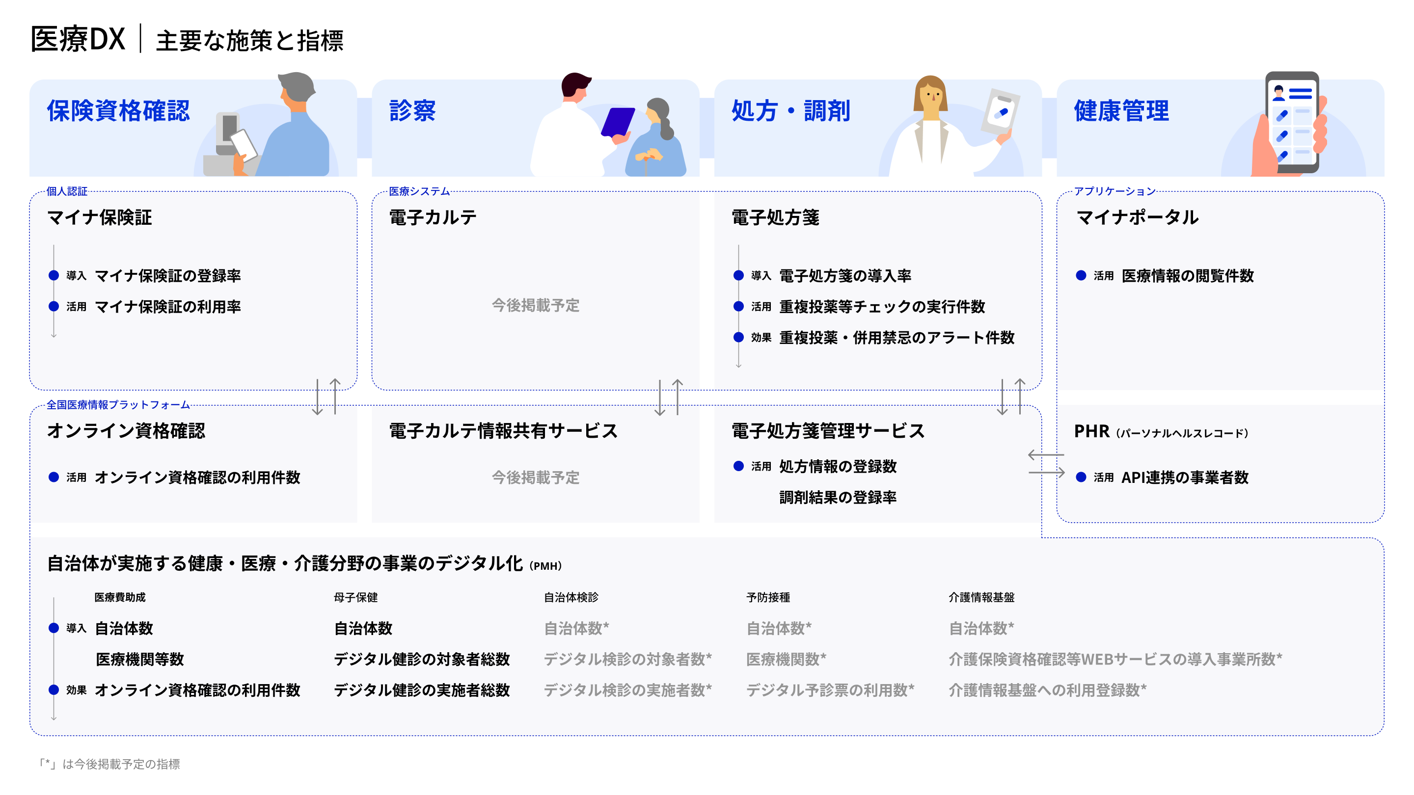 「医療DX｜主要な施策と指標」と題した体系図。上部に4つの領域（保険資格確認、診察、処方・調剤、健康管理）のアイコンが横並びで示されている。 中段上行には、各領域に対応する個別施策として「マイナ保険証」「電子カルテ」「電子処方箋」「マイナポータル」が配置され、それぞれに「導入」「活用」「効果」の区分で指標が列挙されている。電子カルテは今後掲載予定。 中段下行には、「オンライン資格確認」「電子カルテ情報共有サービス」「電子処方箋管理サービス」「PHR（パーソナルヘルスレコード）」が配置され、双方向の矢印で上行の施策と連携関係が示されている。 最下段には「自治体が実施する健康・医療・介護分野の事業のデジタル化（PMH）」として、医療費助成・母子保健・自治体検診・予防接種・介護情報基盤の5分野にわたる指標が一覧化されている。自治体検診、予防接種、介護情報基盤は今後掲載予定。