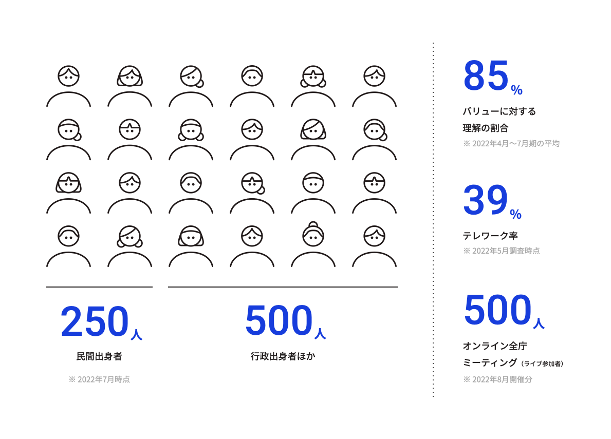 デジタル庁の人員構成と働き方に関する数字を示した図。デジタル庁は250人が民間出身者、500人が行政出身者ほかで構成されている。デジタル庁のバリューに対する理解度は85％。テレワーク率は39％。オンライン全庁ミーティングには、500人がライブ参加している。
