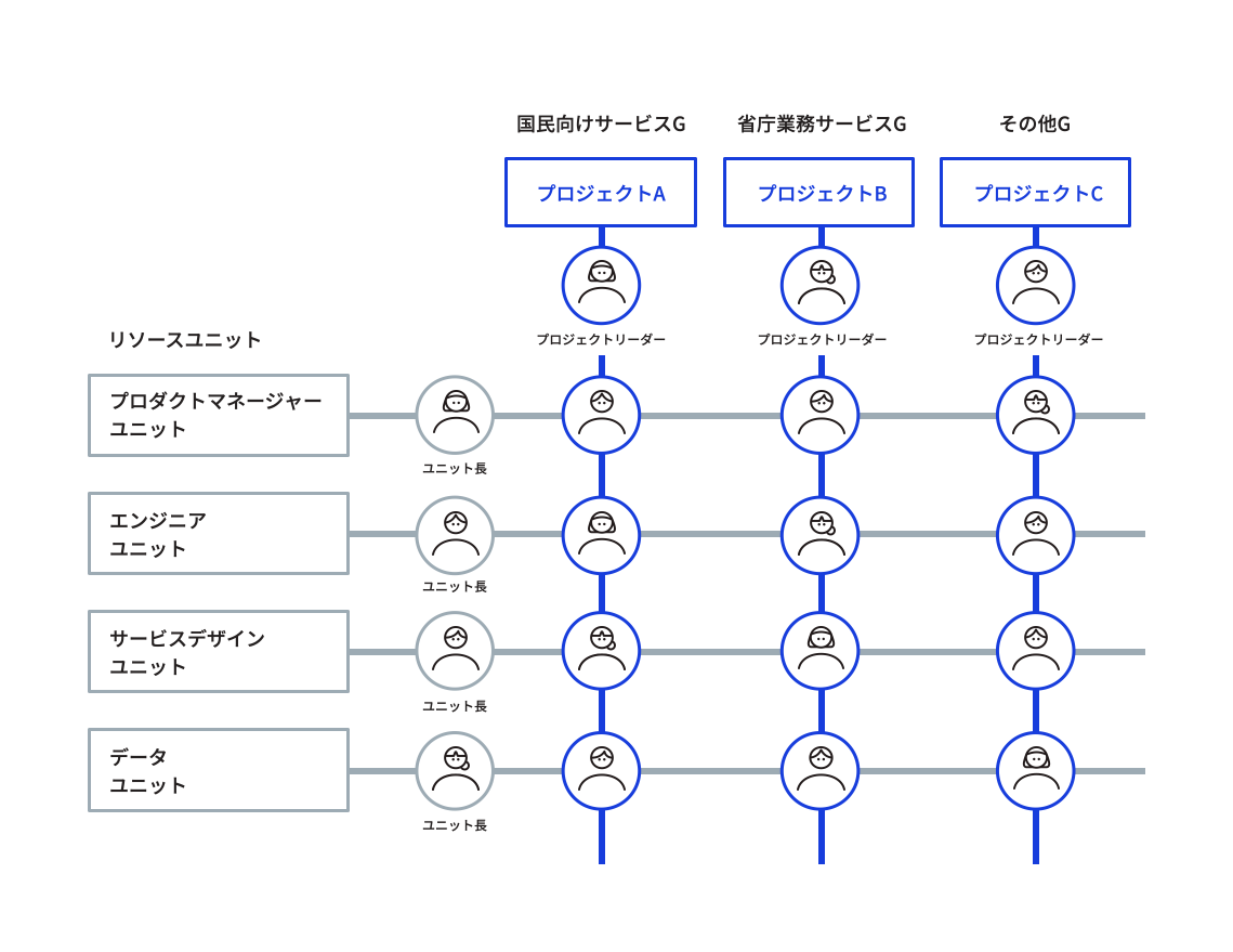 格子状に複数の線が描かれた模式図。縦の線は様々なプロジェクト、横の線は様々なユニットを示している。各プロジェクト、各ユニットにはそれぞれリーダーがおり、プロジェクトごとに各ユニットから人材が配置されている。